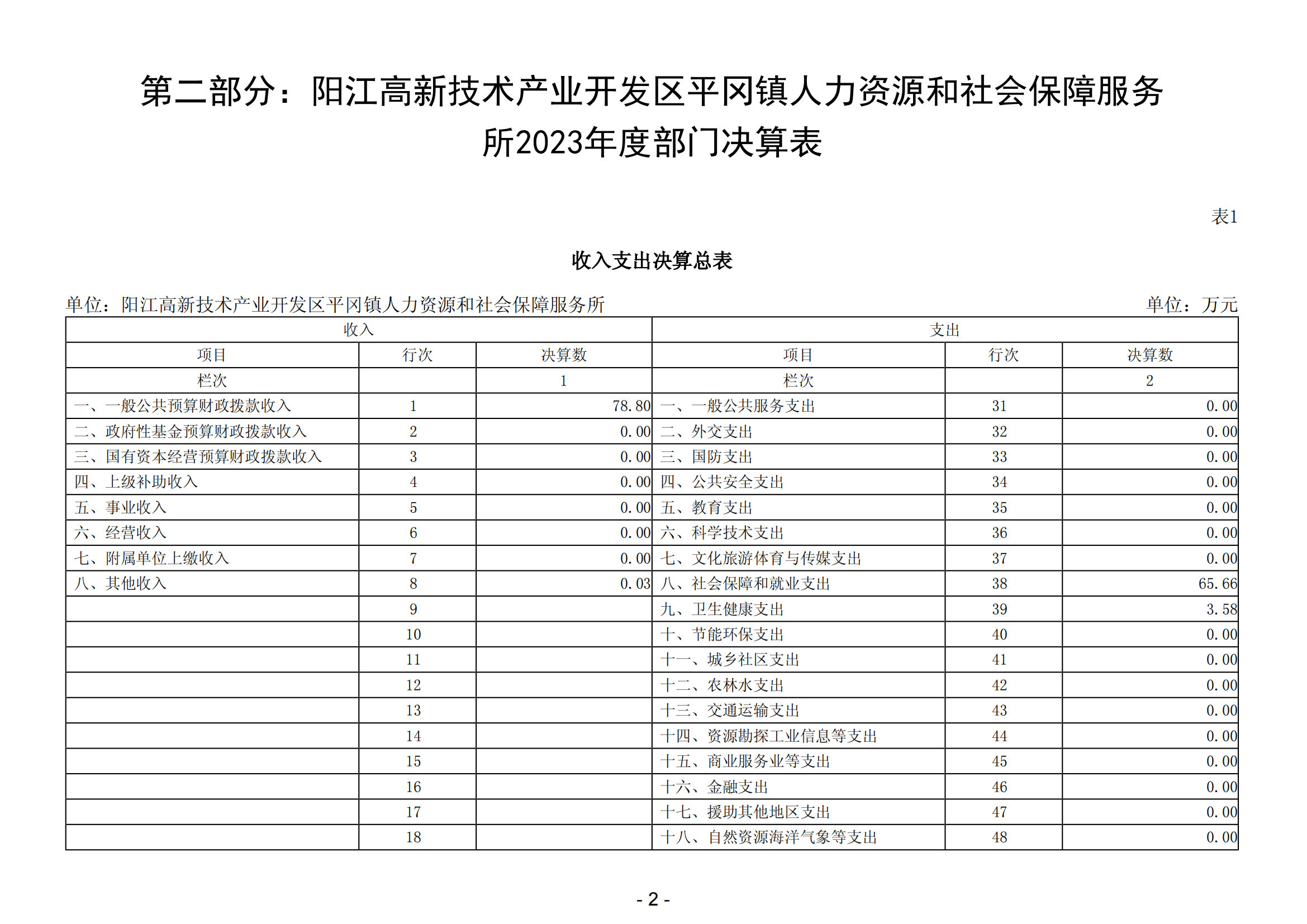 2023年陽江高新技術(shù)產(chǎn)業(yè)開發(fā)區(qū)平岡鎮(zhèn)人力資源和社會保障服務(wù)所部門決算_03.png