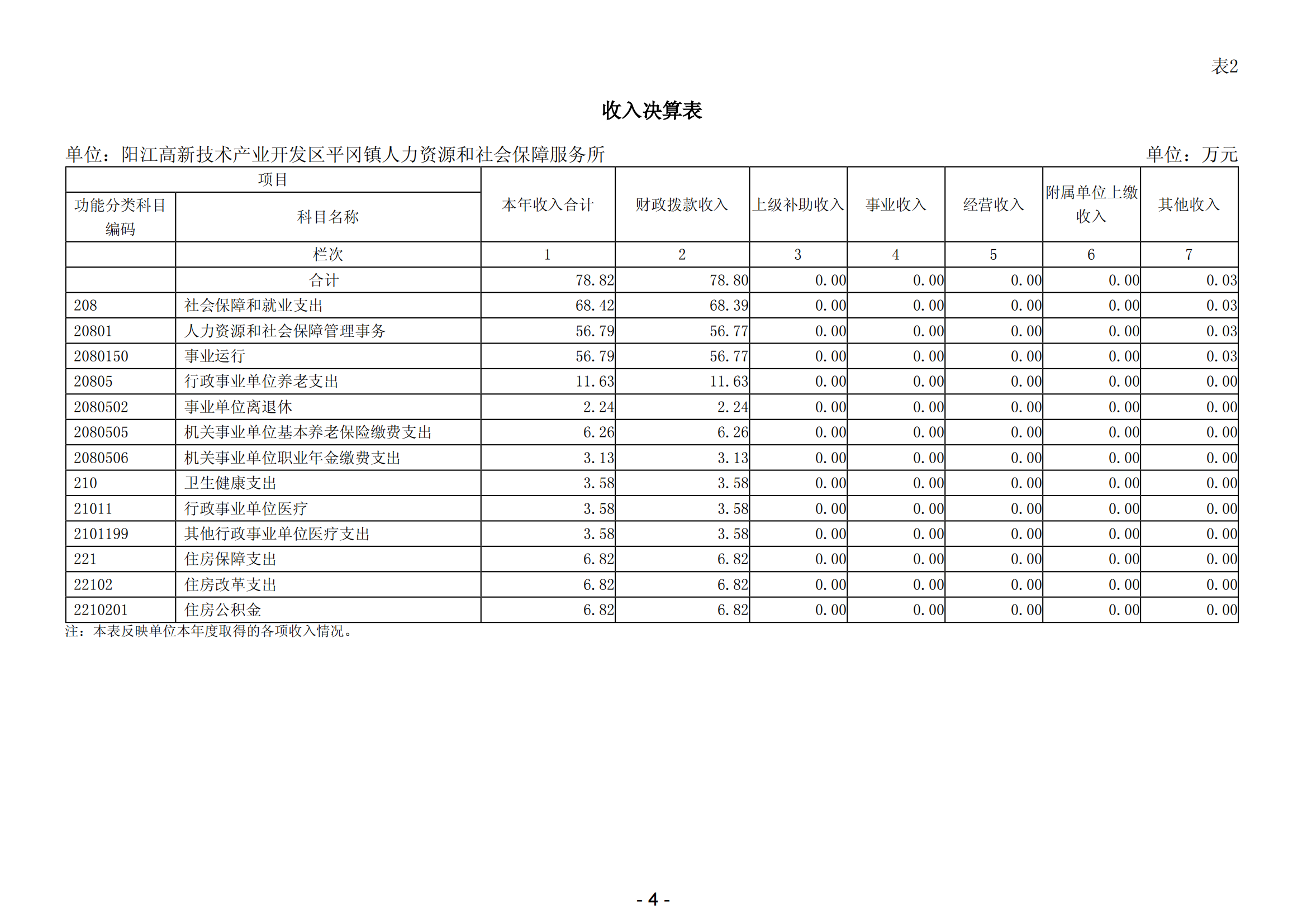 2023年陽江高新技術(shù)產(chǎn)業(yè)開發(fā)區(qū)平岡鎮(zhèn)人力資源和社會保障服務(wù)所部門決算_05.png