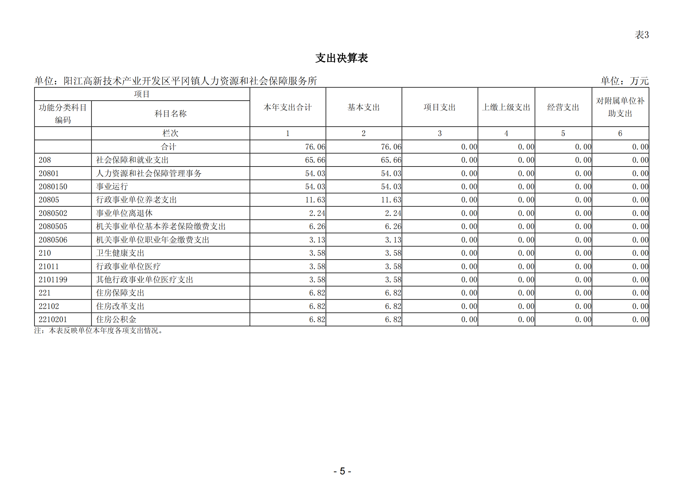 2023年陽江高新技術(shù)產(chǎn)業(yè)開發(fā)區(qū)平岡鎮(zhèn)人力資源和社會保障服務(wù)所部門決算_06.png