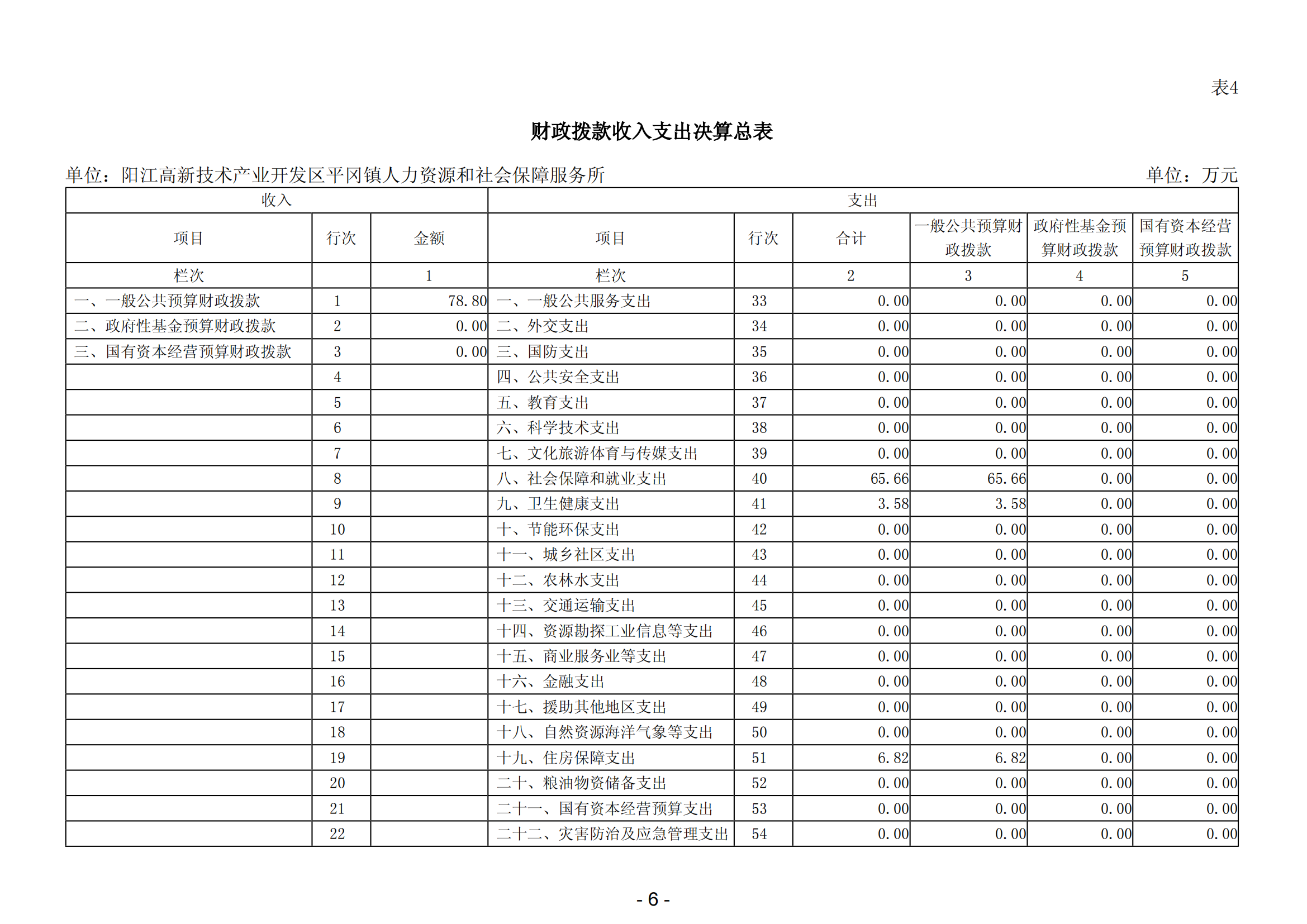 2023年陽江高新技術(shù)產(chǎn)業(yè)開發(fā)區(qū)平岡鎮(zhèn)人力資源和社會保障服務(wù)所部門決算_07.png
