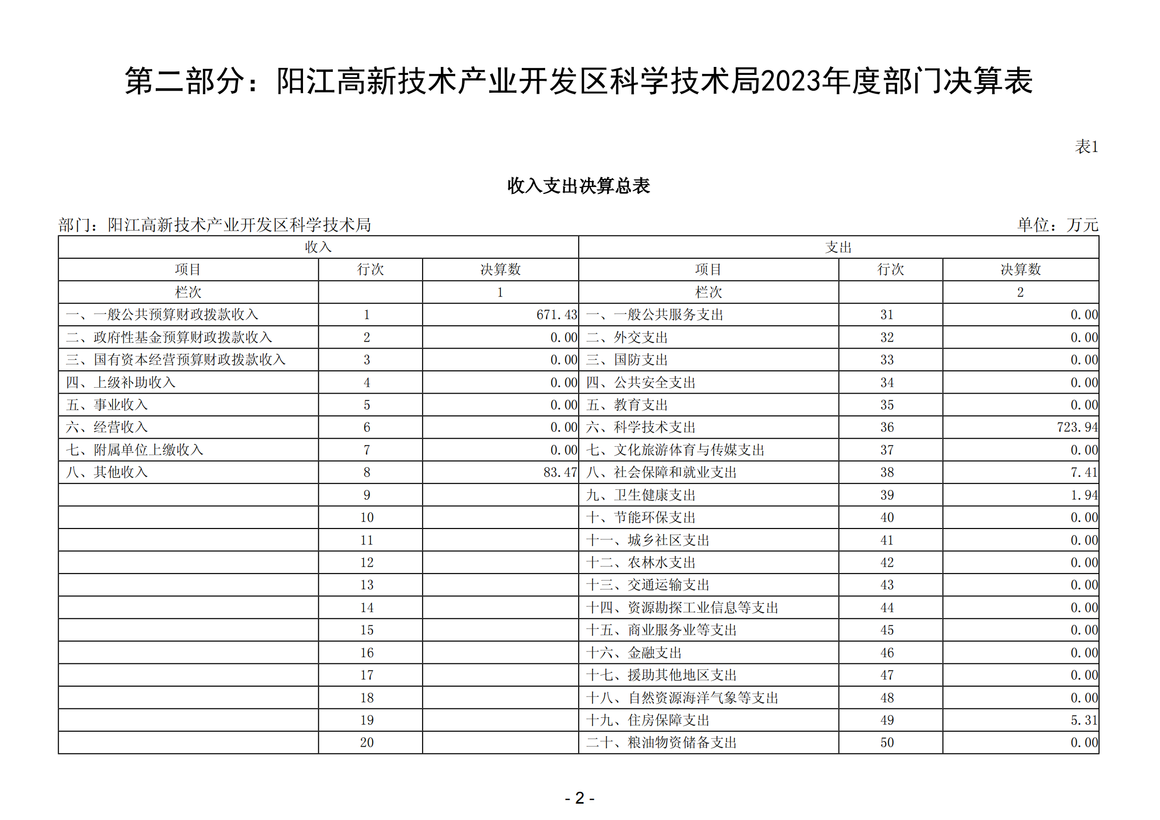 2023年陽(yáng)江高新技術(shù)產(chǎn)業(yè)開發(fā)區(qū)科學(xué)技術(shù)局部門決算_03.png
