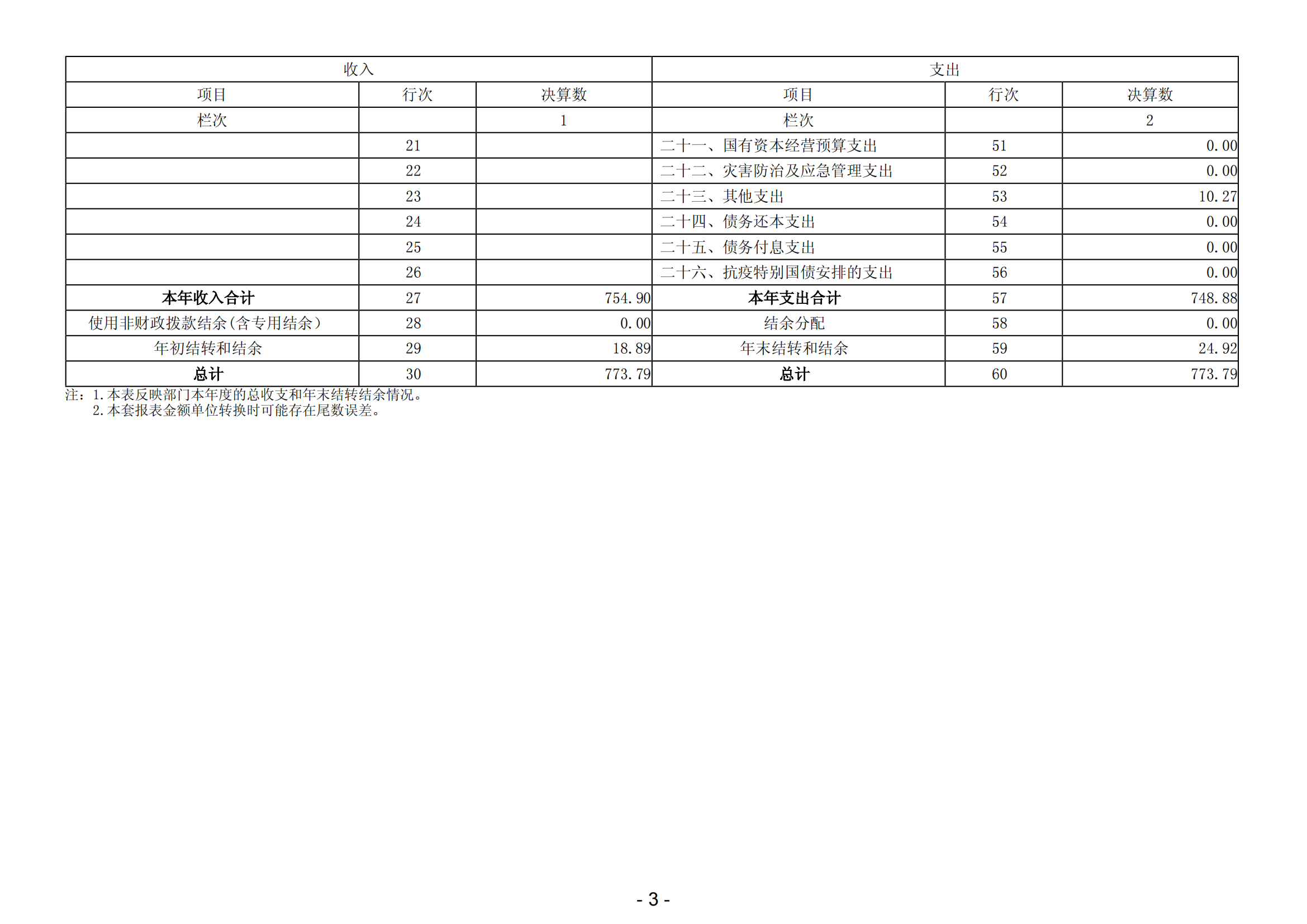 2023年陽(yáng)江高新技術(shù)產(chǎn)業(yè)開發(fā)區(qū)科學(xué)技術(shù)局部門決算_04.png