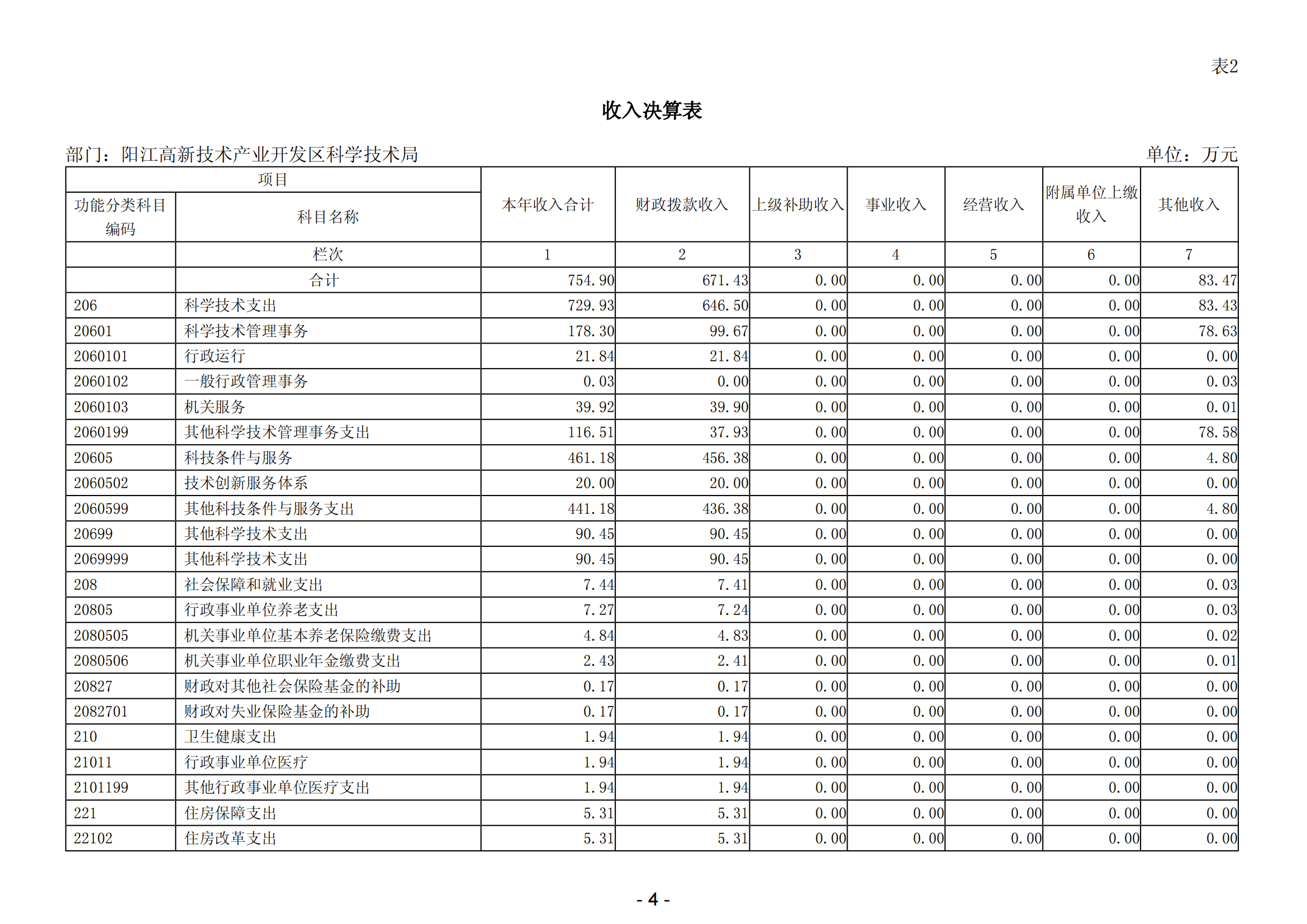 2023年陽(yáng)江高新技術(shù)產(chǎn)業(yè)開發(fā)區(qū)科學(xué)技術(shù)局部門決算_05.png