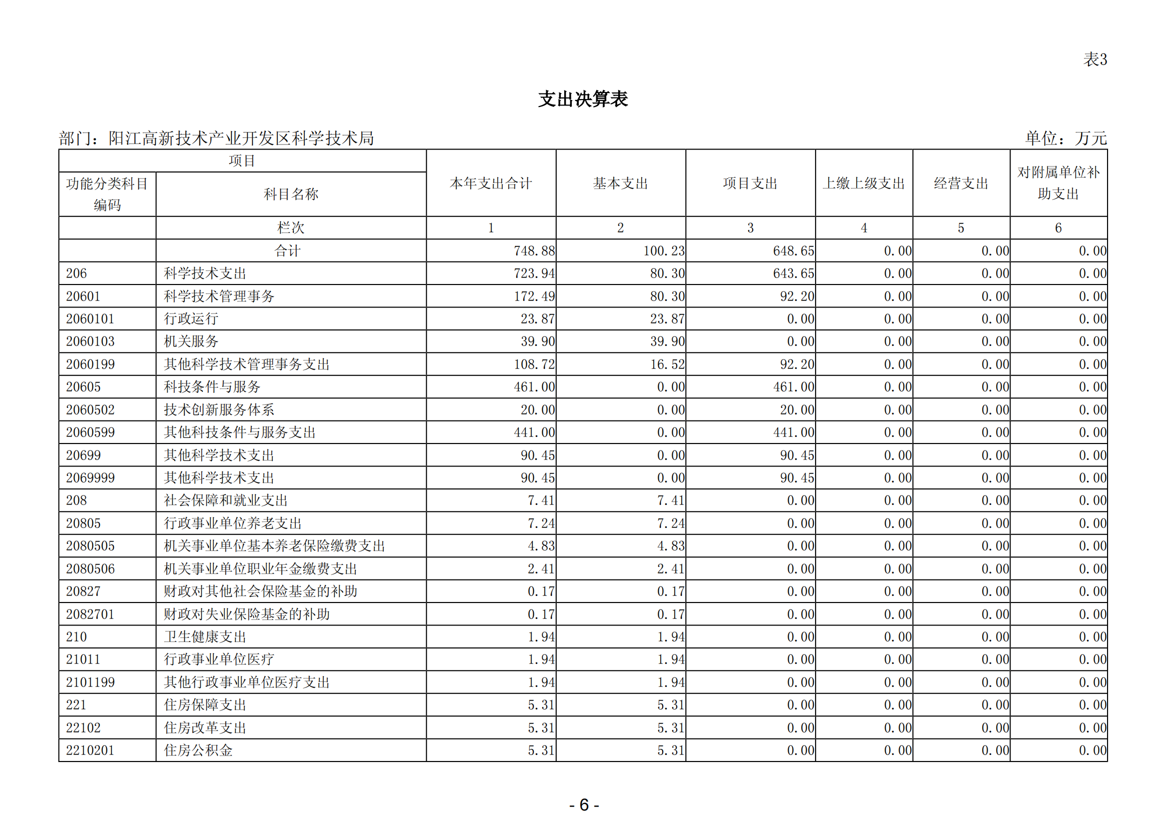 2023年陽(yáng)江高新技術(shù)產(chǎn)業(yè)開發(fā)區(qū)科學(xué)技術(shù)局部門決算_07.png