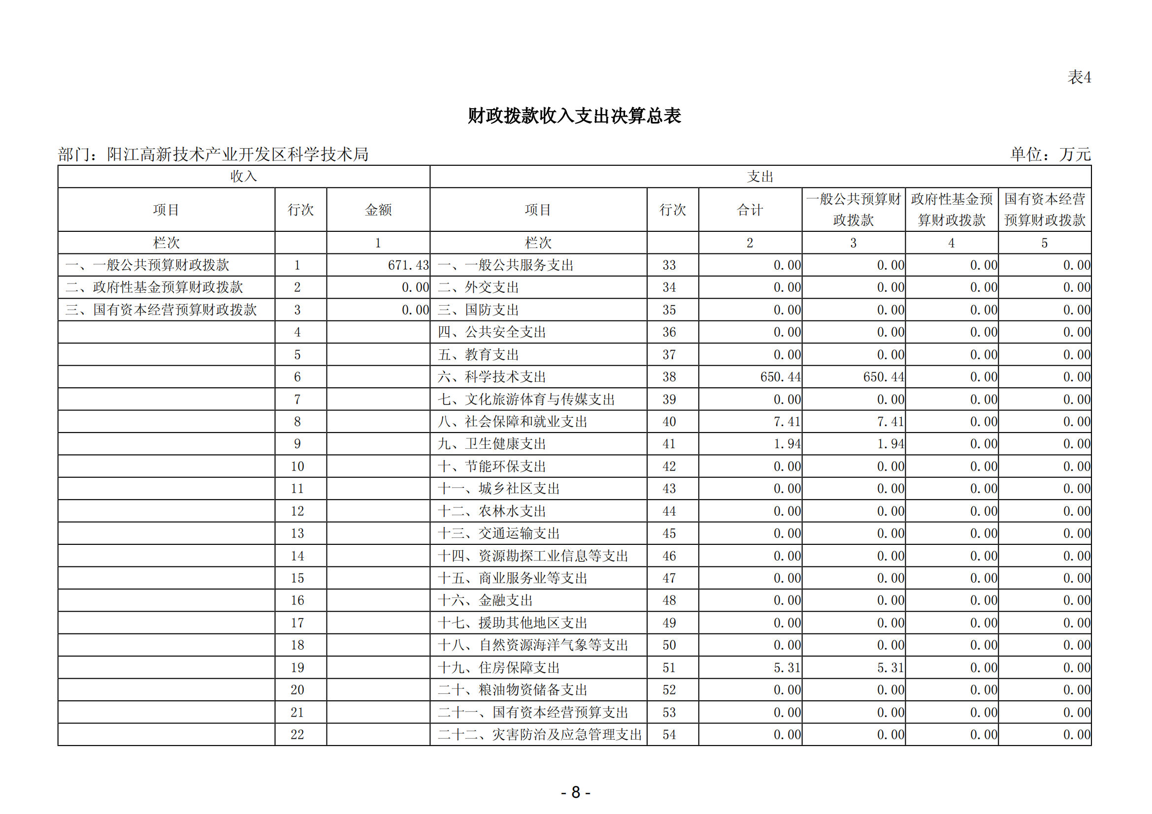 2023年陽(yáng)江高新技術(shù)產(chǎn)業(yè)開發(fā)區(qū)科學(xué)技術(shù)局部門決算_09.png