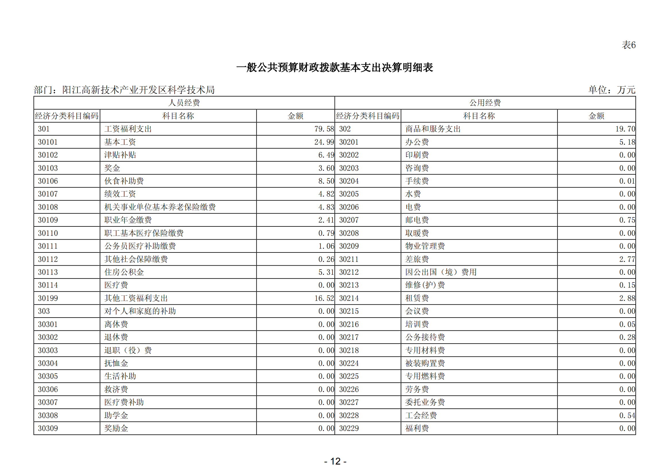 2023年陽(yáng)江高新技術(shù)產(chǎn)業(yè)開發(fā)區(qū)科學(xué)技術(shù)局部門決算_13.png