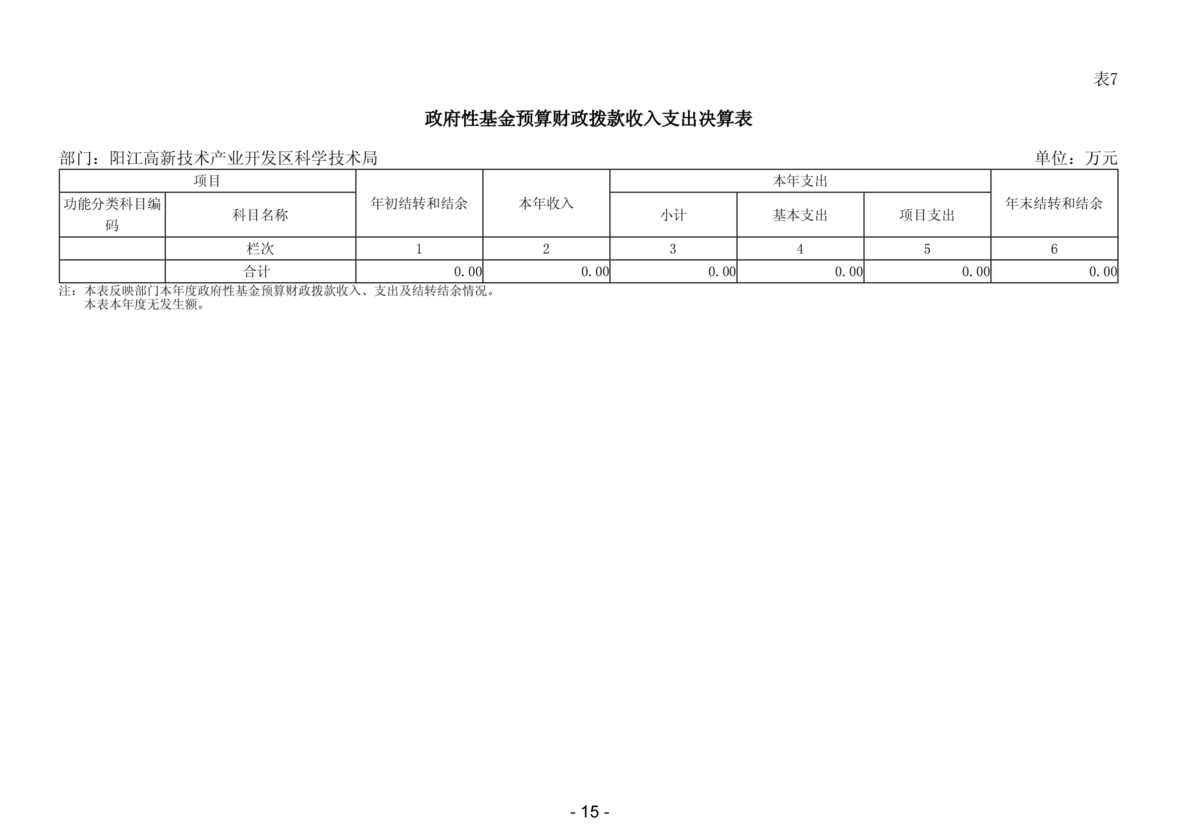 2023年陽(yáng)江高新技術(shù)產(chǎn)業(yè)開發(fā)區(qū)科學(xué)技術(shù)局部門決算_16.png