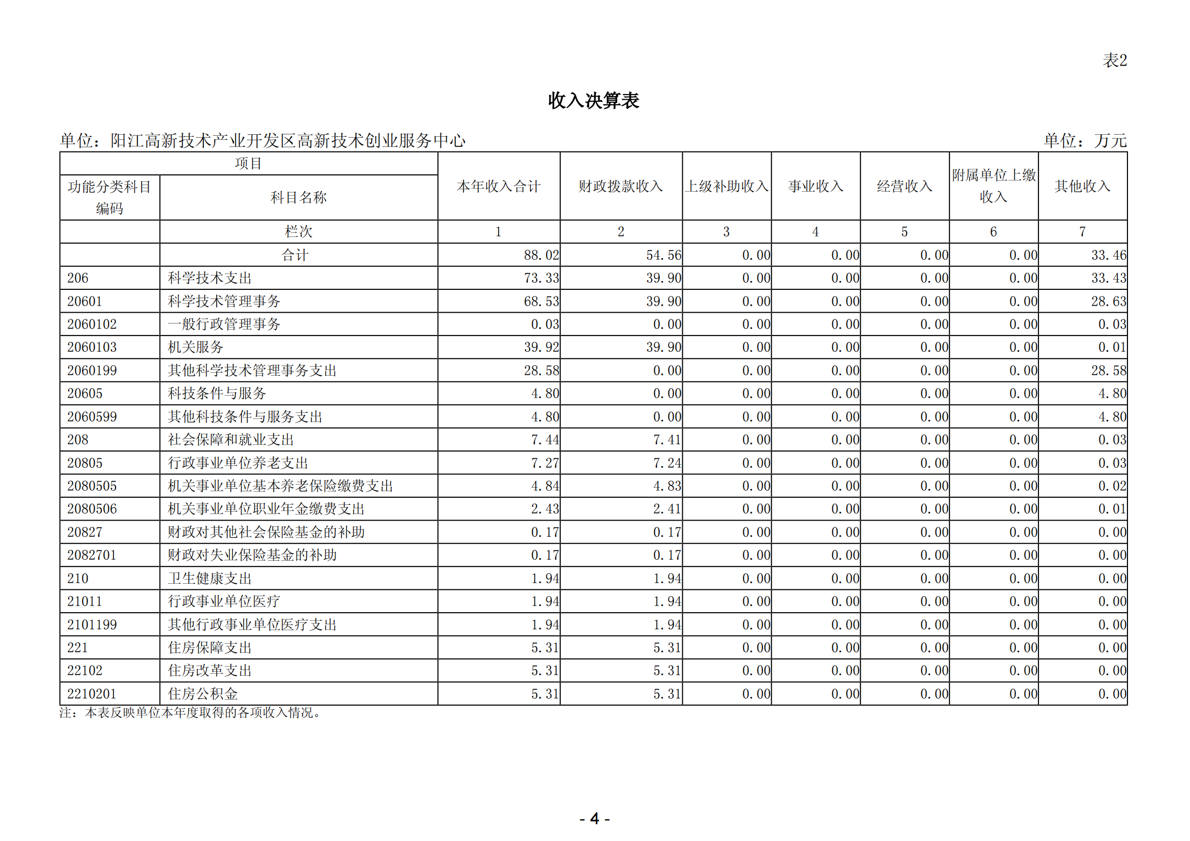 2023年陽江高新技術(shù)產(chǎn)業(yè)開發(fā)區(qū)高新技術(shù)創(chuàng)業(yè)服務(wù)中心部門決算_05.png