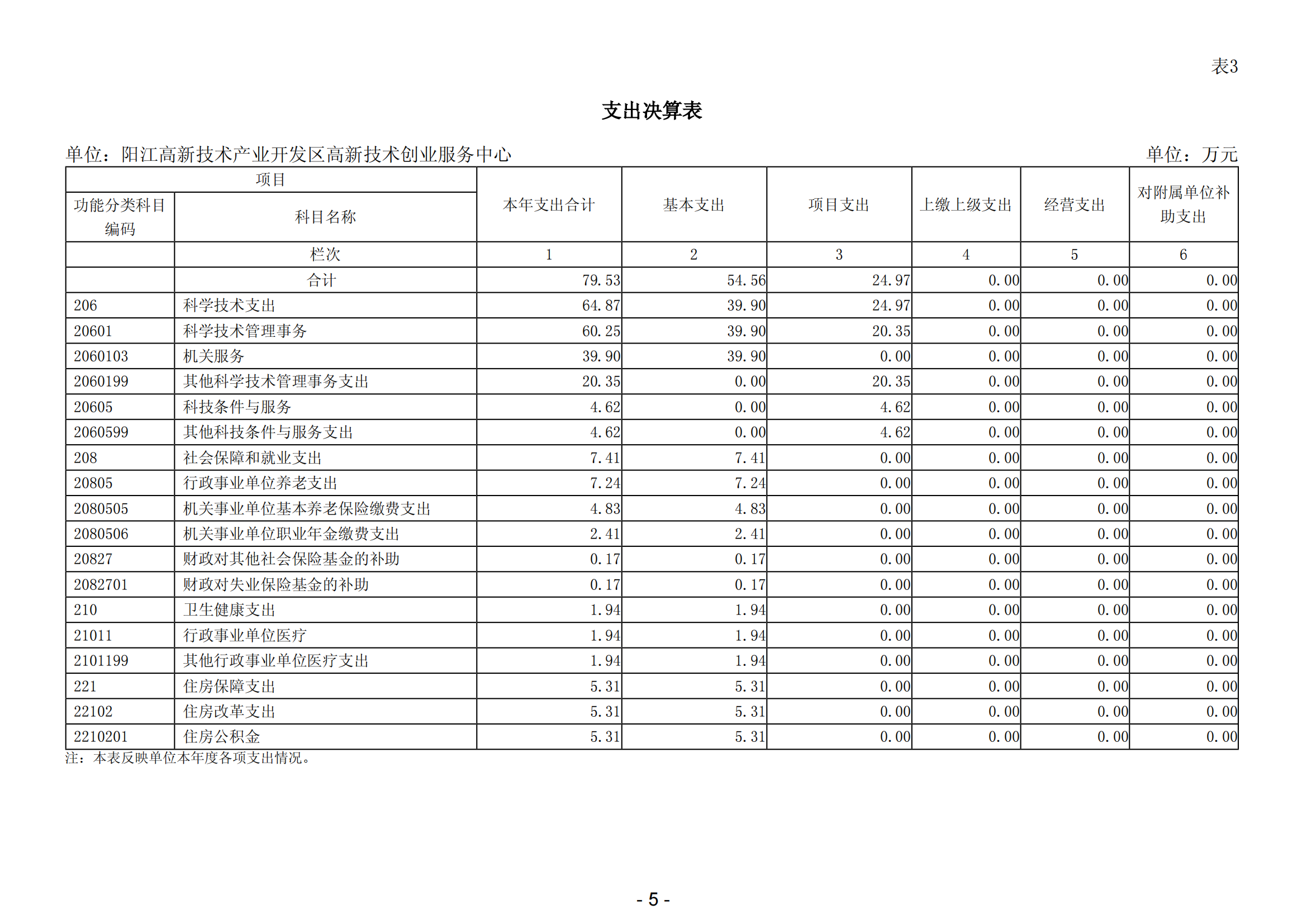 2023年陽江高新技術(shù)產(chǎn)業(yè)開發(fā)區(qū)高新技術(shù)創(chuàng)業(yè)服務(wù)中心部門決算_06.png