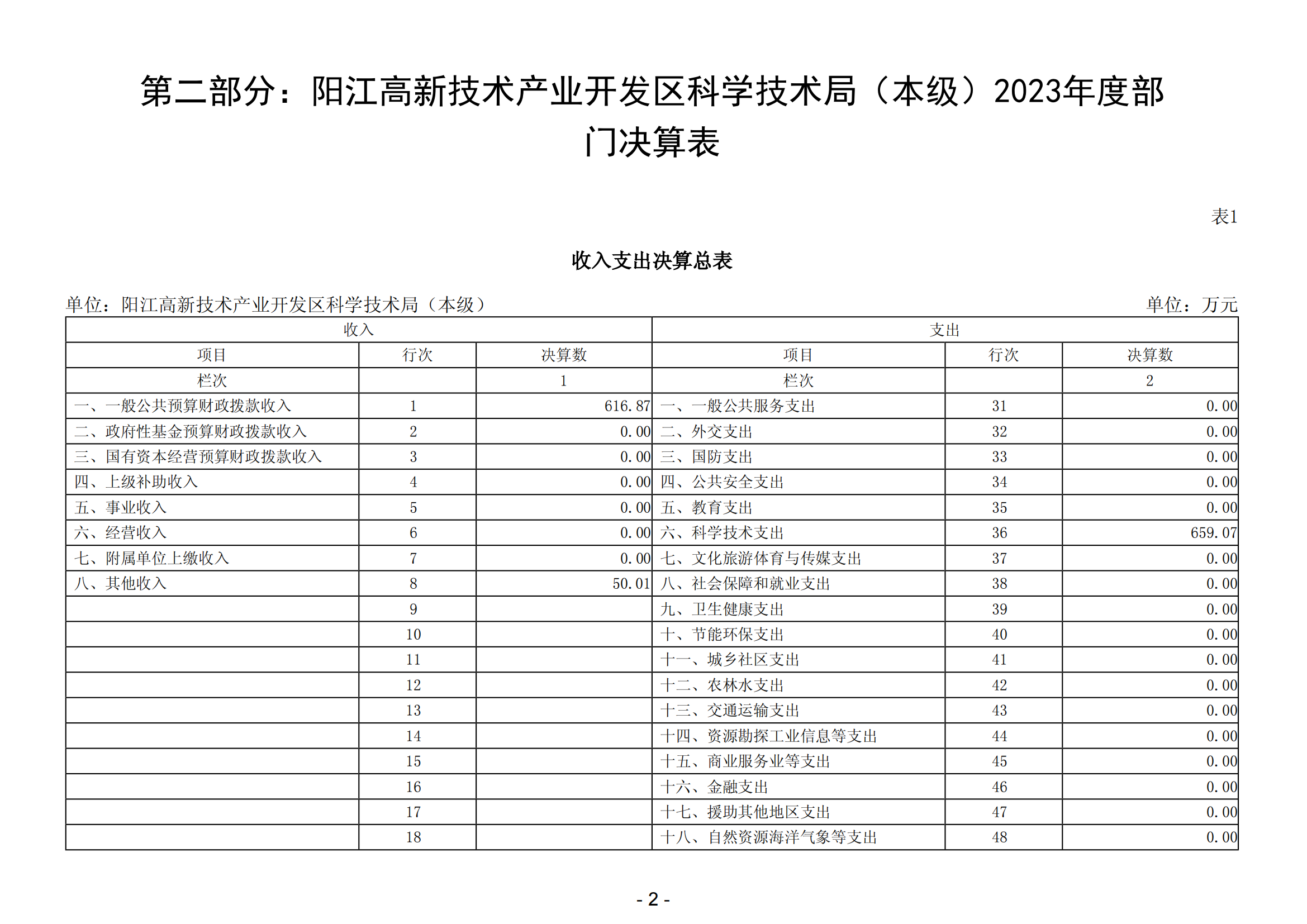 2023年陽(yáng)江高新技術(shù)產(chǎn)業(yè)開發(fā)區(qū)科學(xué)技術(shù)局（本級(jí)）部門決算_03.png