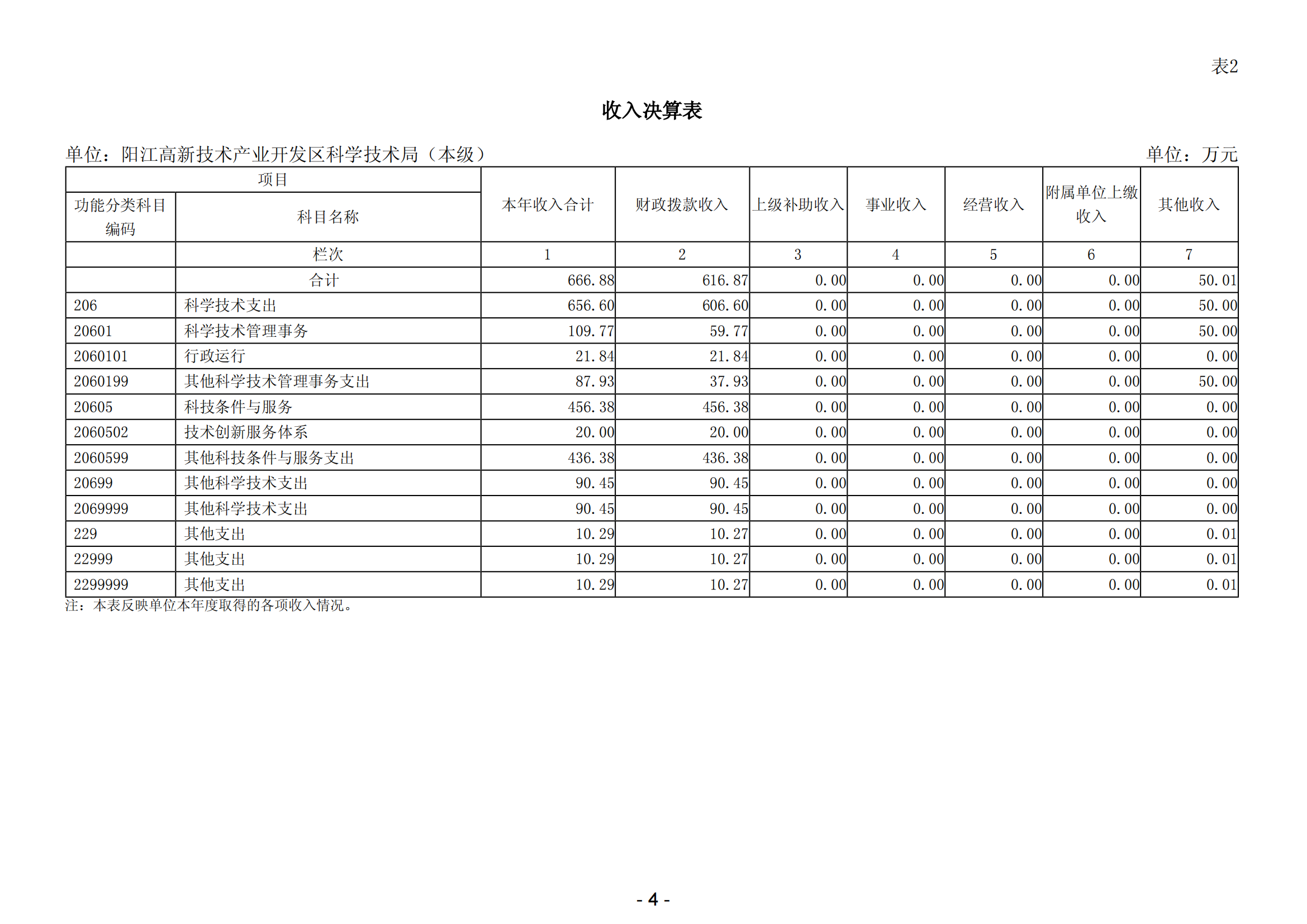 2023年陽(yáng)江高新技術(shù)產(chǎn)業(yè)開發(fā)區(qū)科學(xué)技術(shù)局（本級(jí)）部門決算_05.png