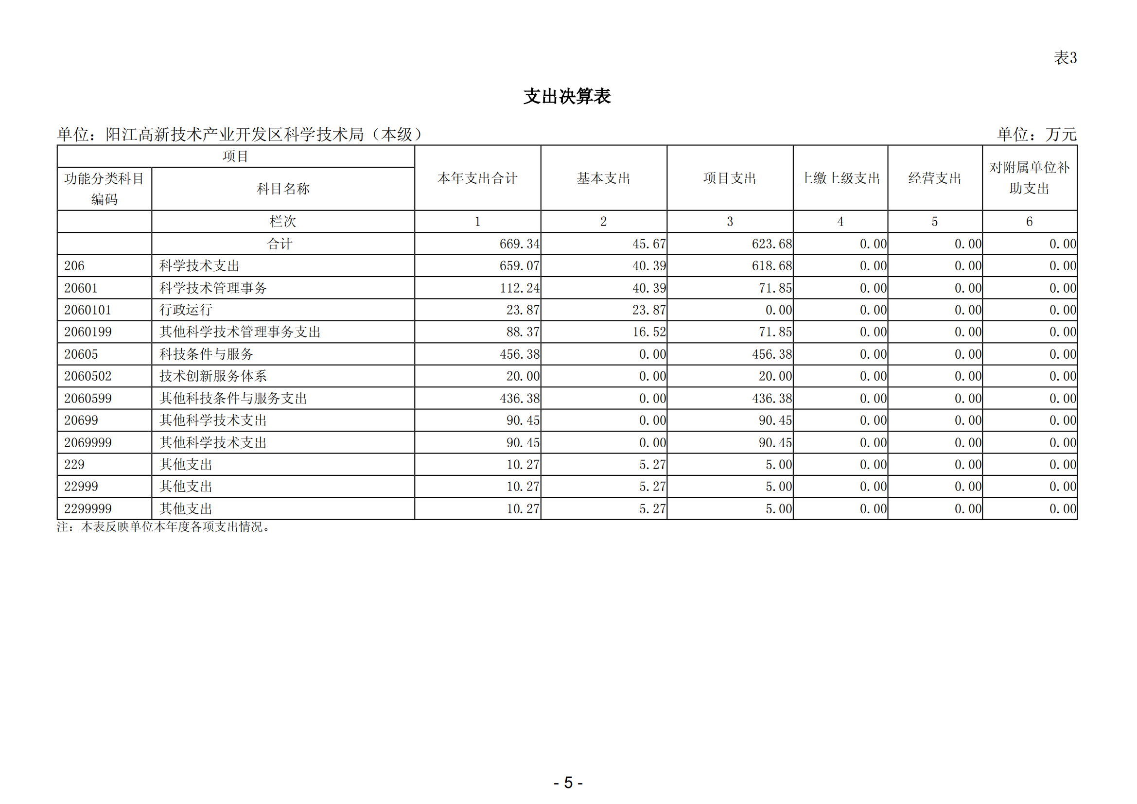 2023年陽(yáng)江高新技術(shù)產(chǎn)業(yè)開發(fā)區(qū)科學(xué)技術(shù)局（本級(jí)）部門決算_06.png