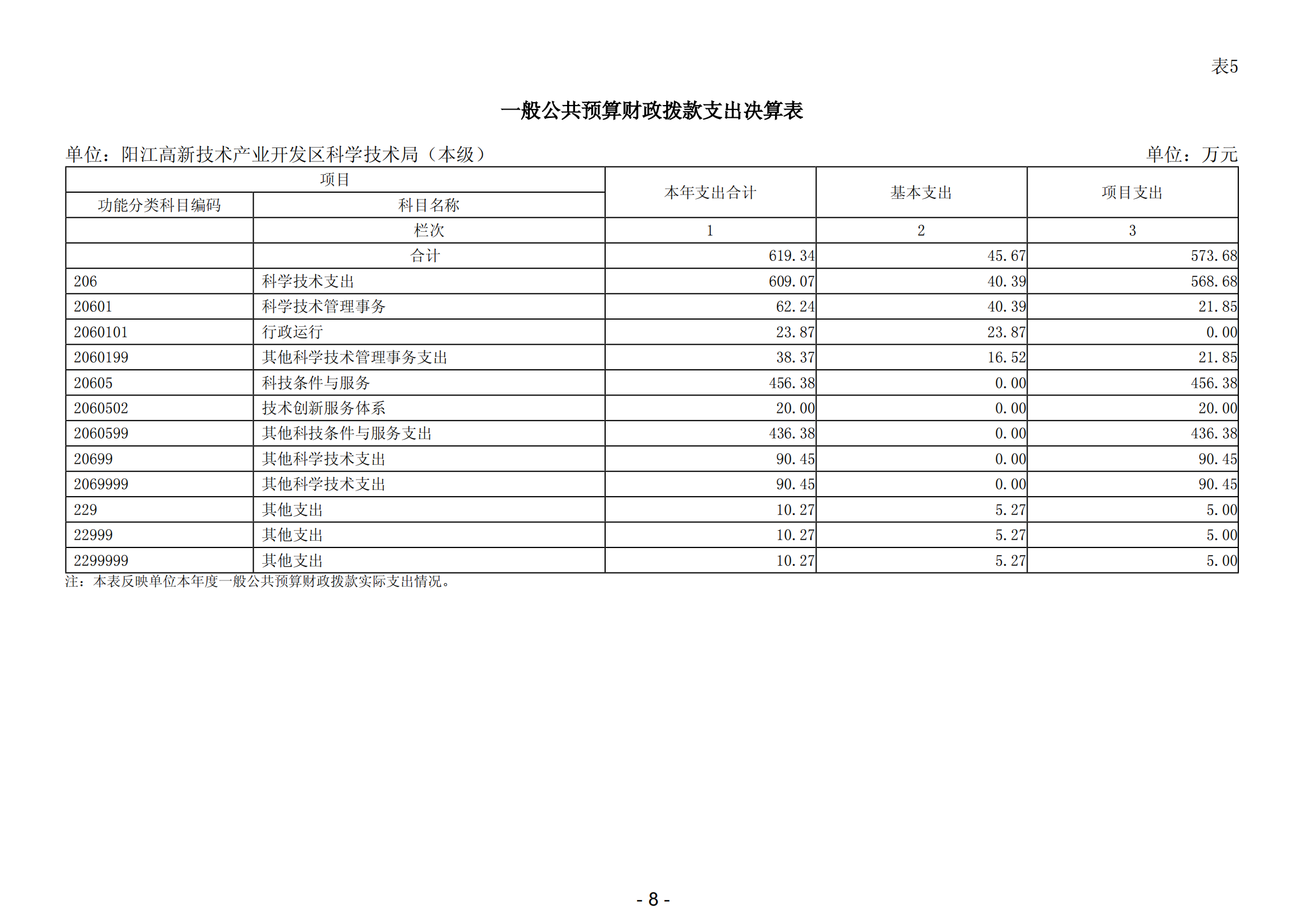 2023年陽(yáng)江高新技術(shù)產(chǎn)業(yè)開發(fā)區(qū)科學(xué)技術(shù)局（本級(jí)）部門決算_09.png