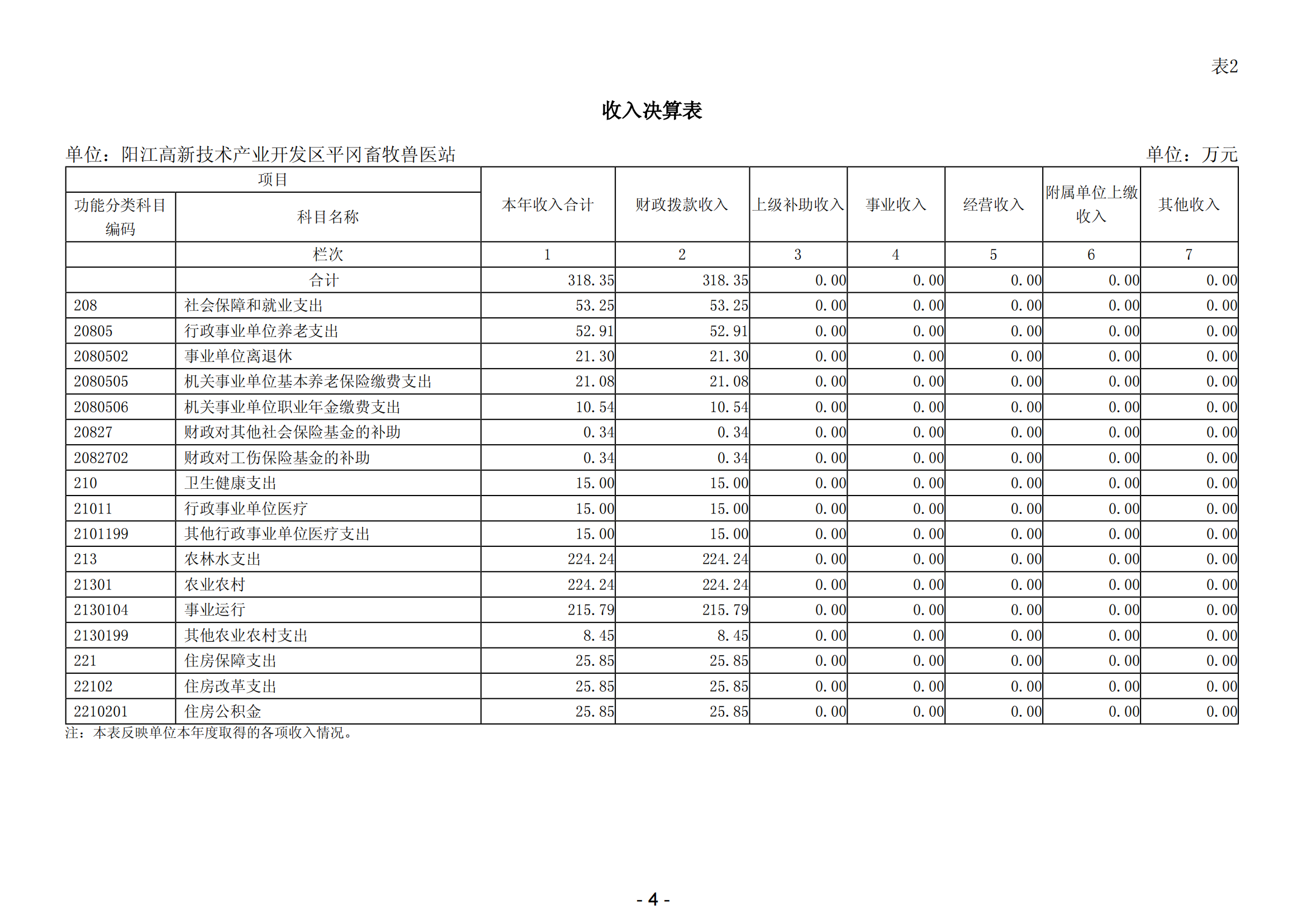 2023年陽(yáng)江高新技術(shù)產(chǎn)業(yè)開發(fā)區(qū)平岡畜牧獸醫(yī)站部門決算_05.png