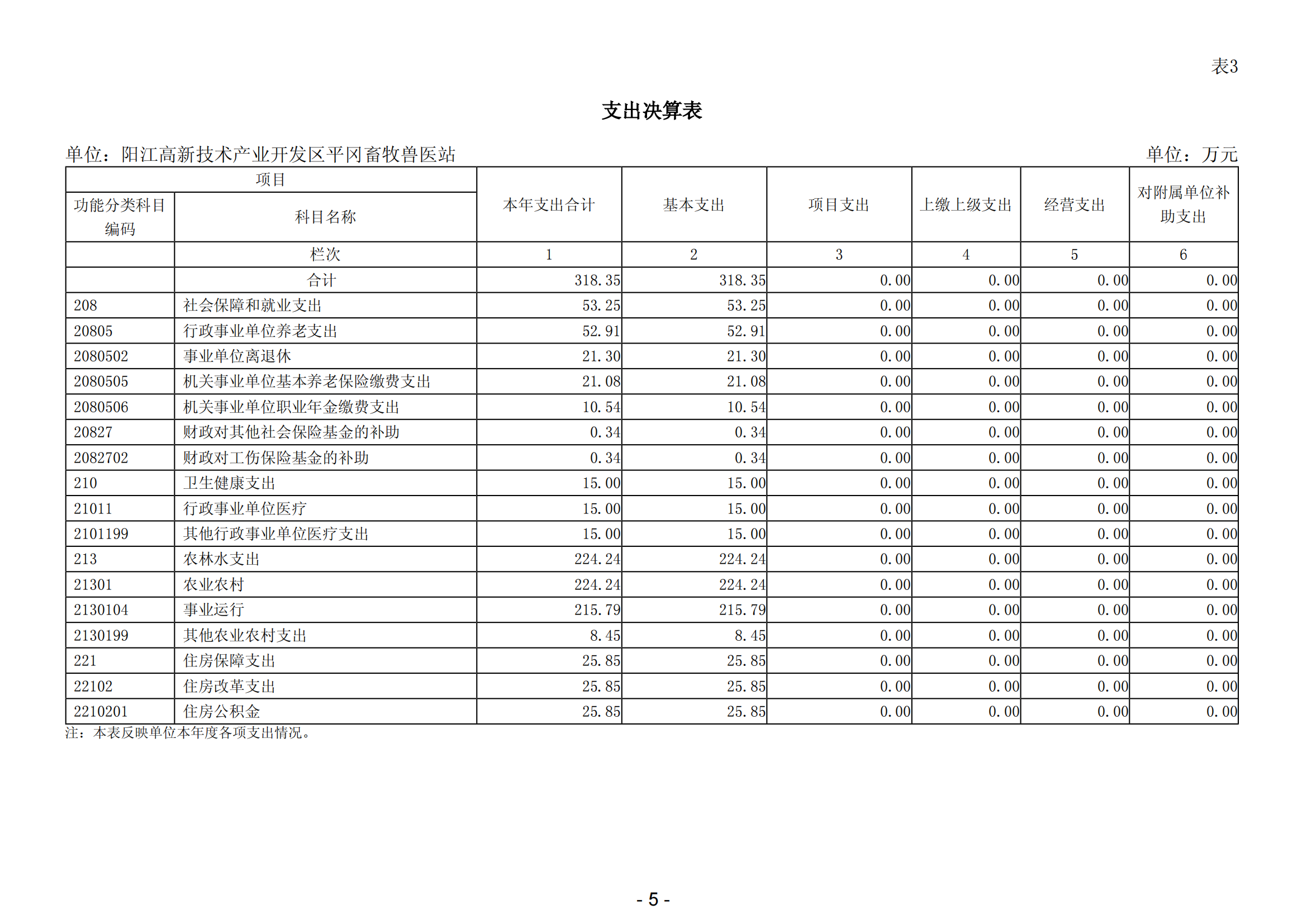 2023年陽(yáng)江高新技術(shù)產(chǎn)業(yè)開發(fā)區(qū)平岡畜牧獸醫(yī)站部門決算_06.png