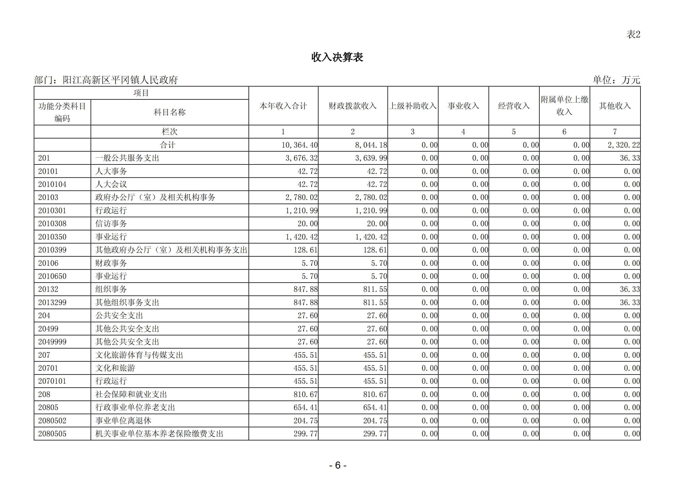 2023年度陽江高新區(qū)平岡鎮(zhèn)人民政府部門決算_07.png