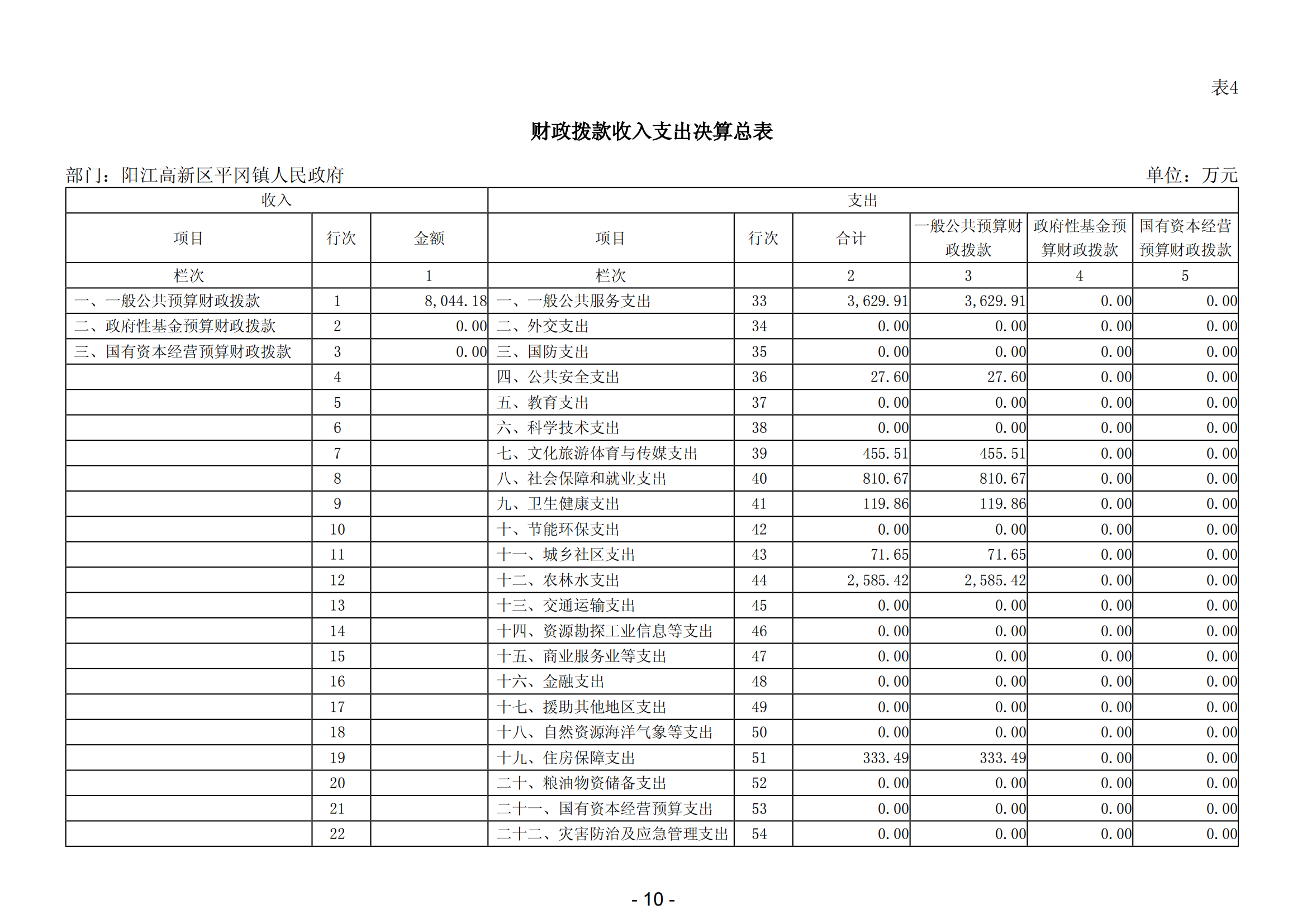 2023年度陽江高新區(qū)平岡鎮(zhèn)人民政府部門決算_11.png