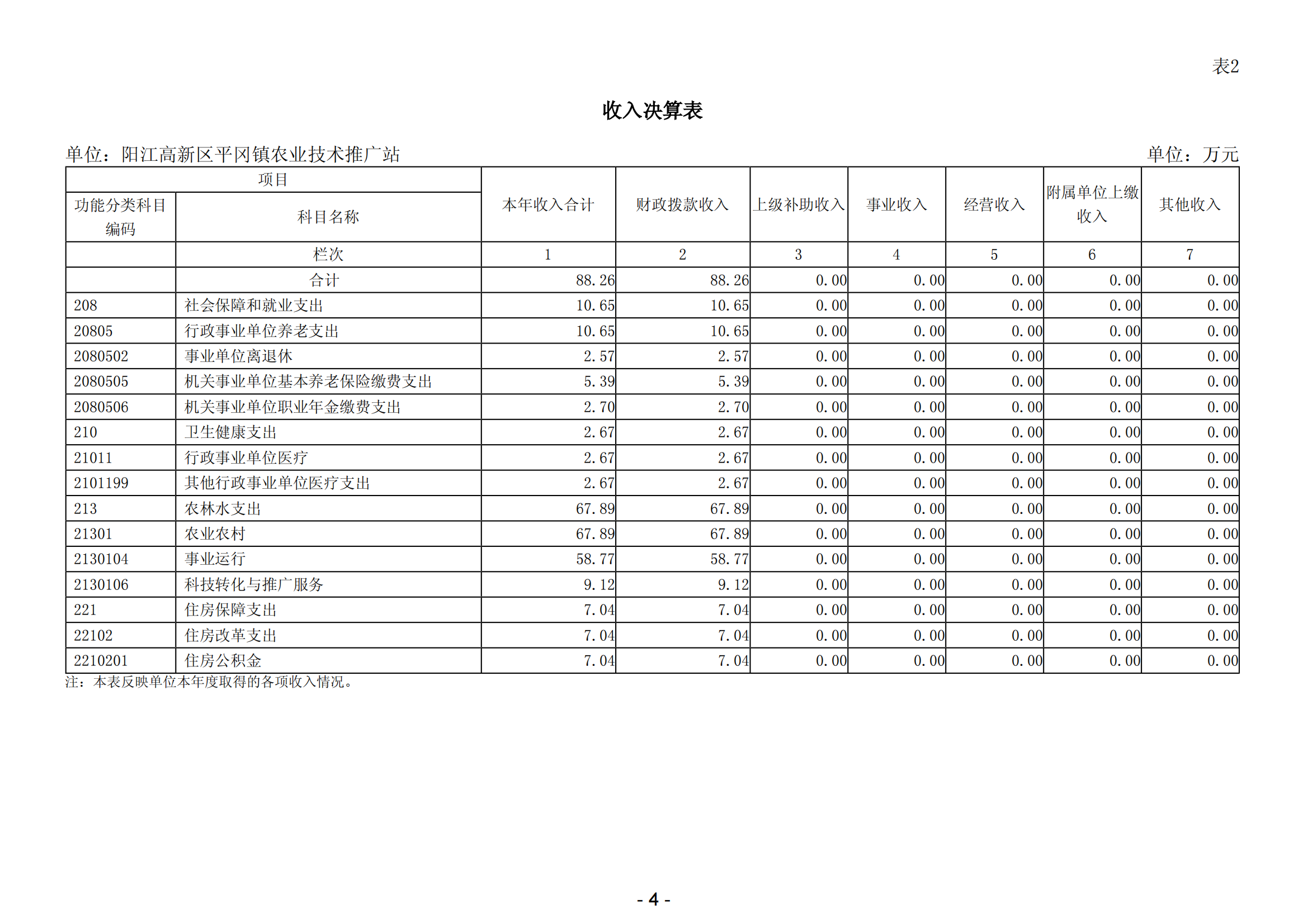 2023年陽江高新區(qū)平岡鎮(zhèn)農(nóng)業(yè)技術(shù)推廣站部門決算_05.png