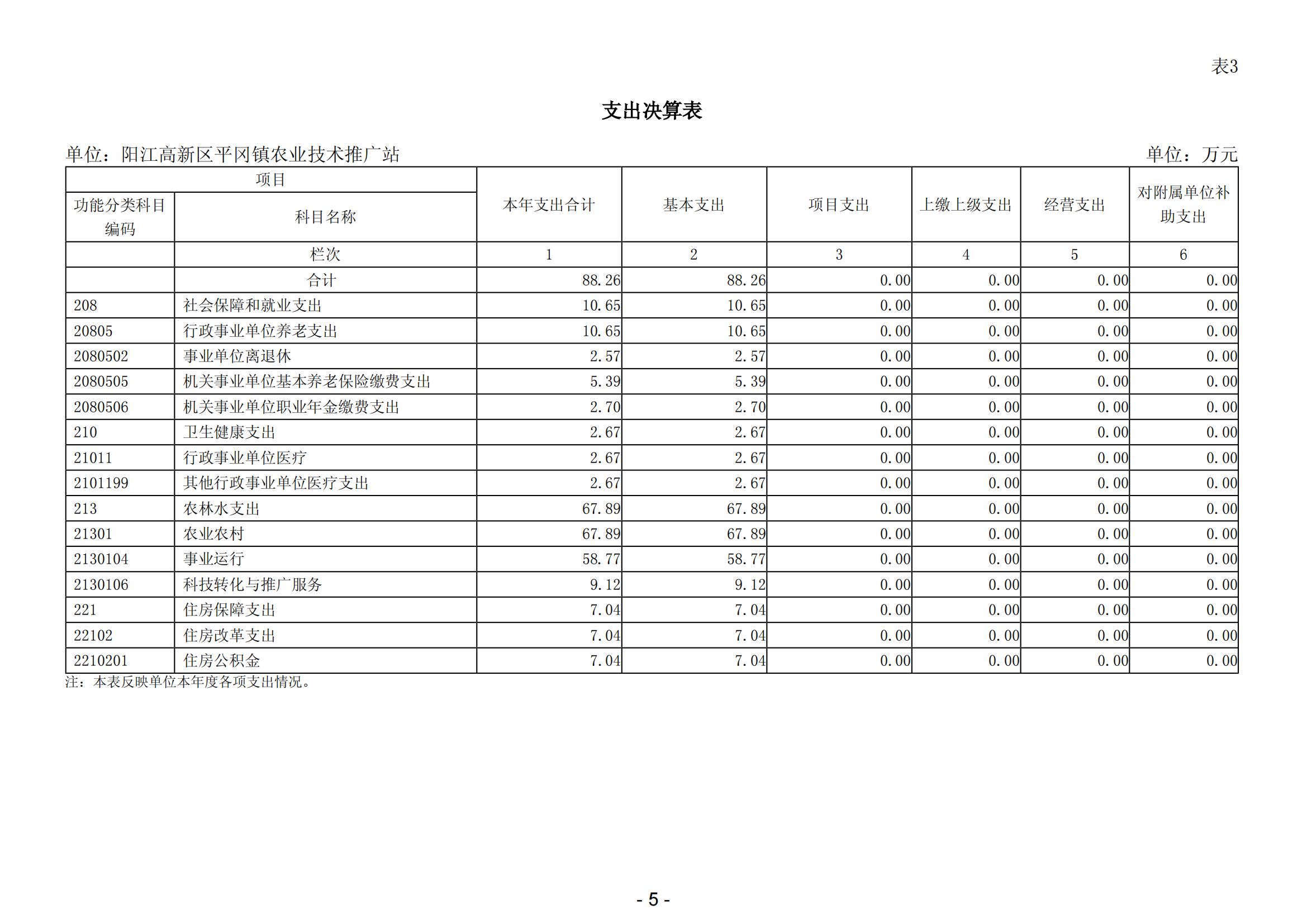 2023年陽江高新區(qū)平岡鎮(zhèn)農(nóng)業(yè)技術(shù)推廣站部門決算_06.png