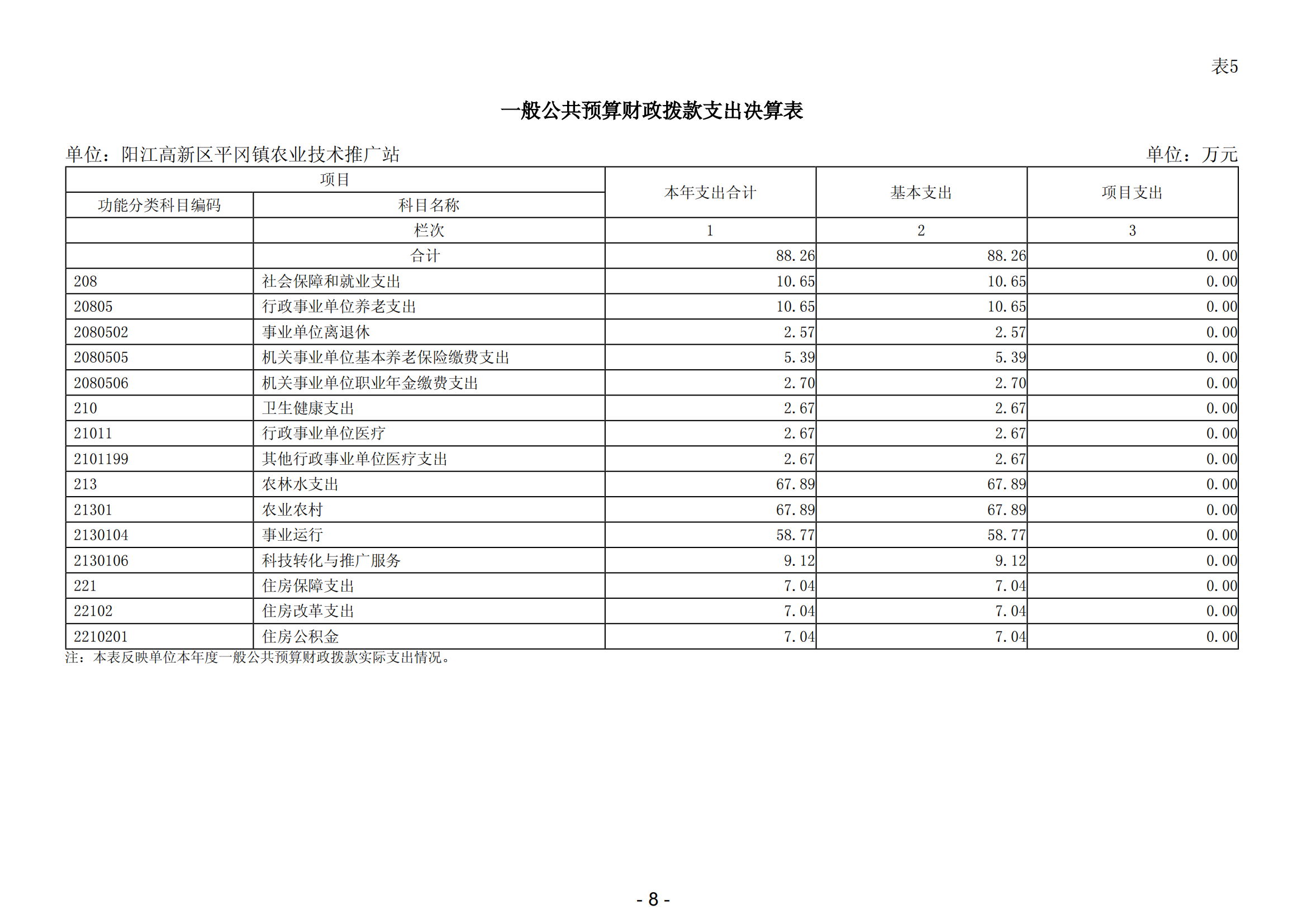 2023年陽江高新區(qū)平岡鎮(zhèn)農(nóng)業(yè)技術(shù)推廣站部門決算_09.png