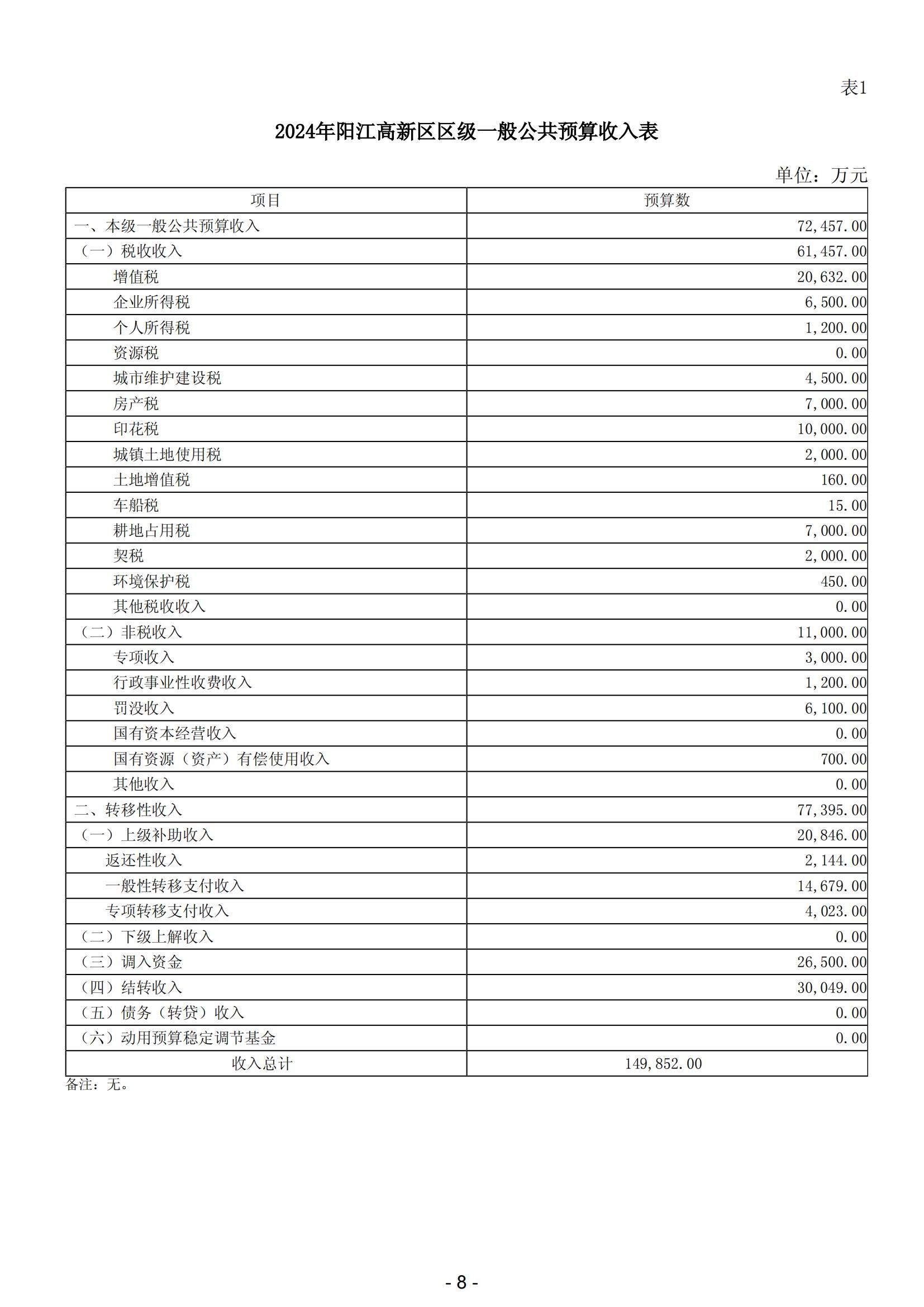 2024年陽(yáng)江高新技術(shù)產(chǎn)業(yè)開(kāi)發(fā)區(qū)政府預(yù)算_09.jpg