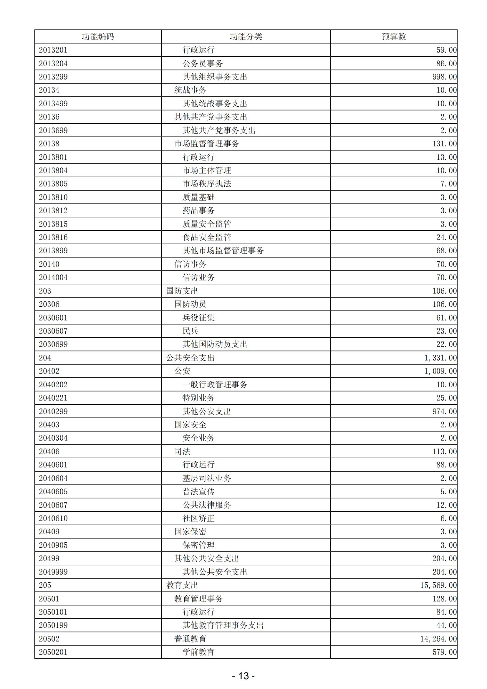 2024年陽(yáng)江高新技術(shù)產(chǎn)業(yè)開(kāi)發(fā)區(qū)政府預(yù)算_14.jpg