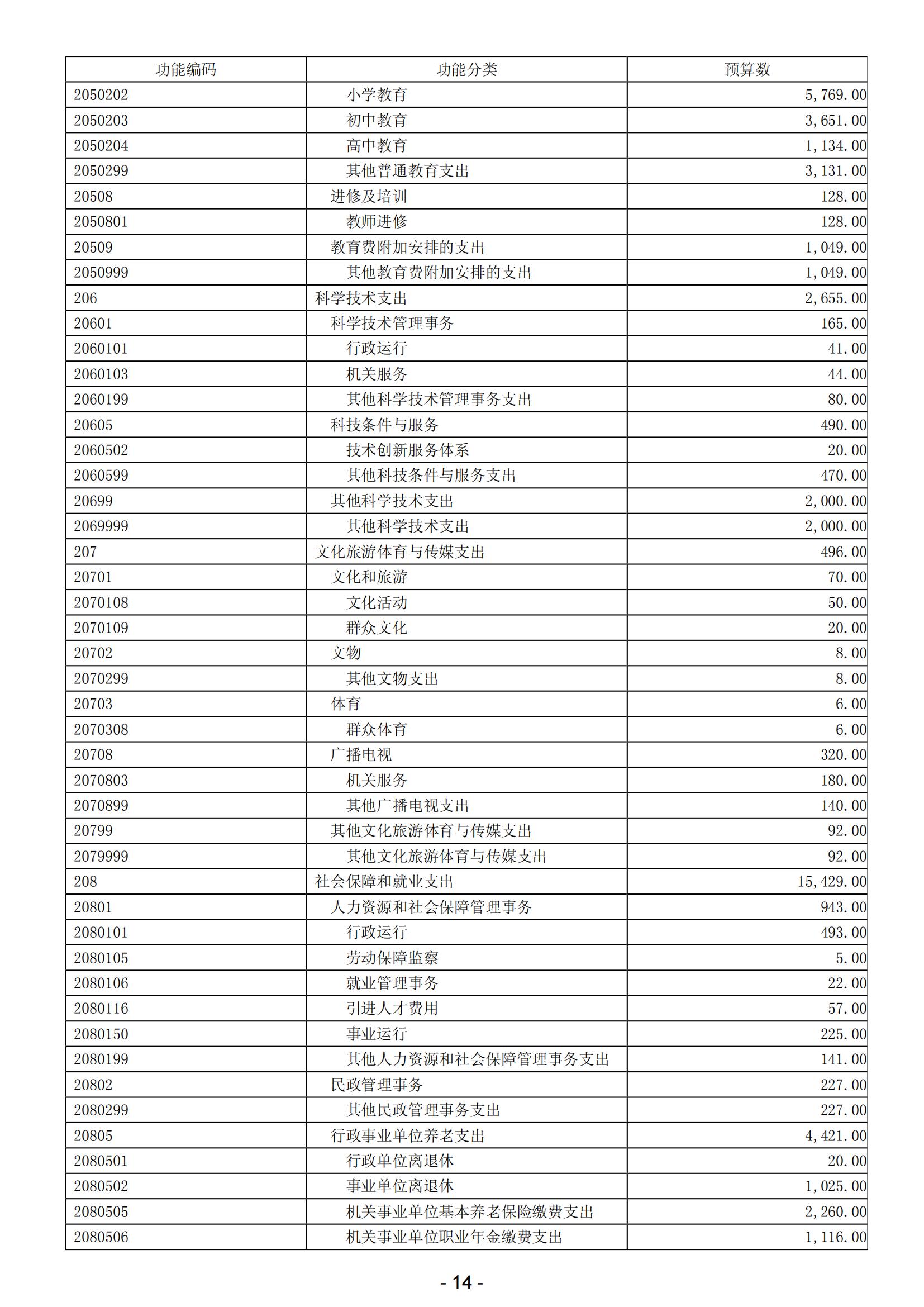 2024年陽(yáng)江高新技術(shù)產(chǎn)業(yè)開(kāi)發(fā)區(qū)政府預(yù)算_15.jpg