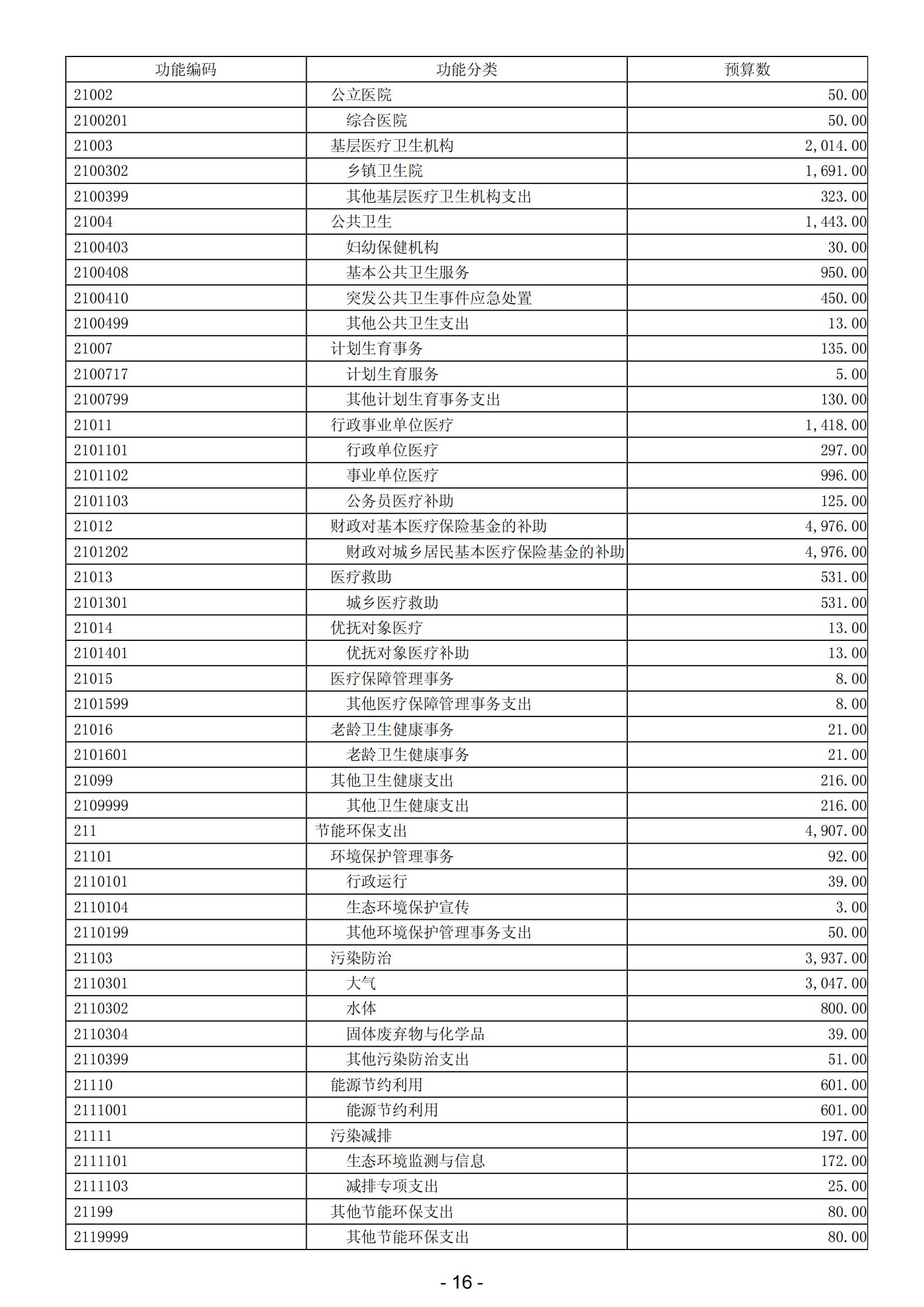 2024年陽(yáng)江高新技術(shù)產(chǎn)業(yè)開(kāi)發(fā)區(qū)政府預(yù)算_17.jpg