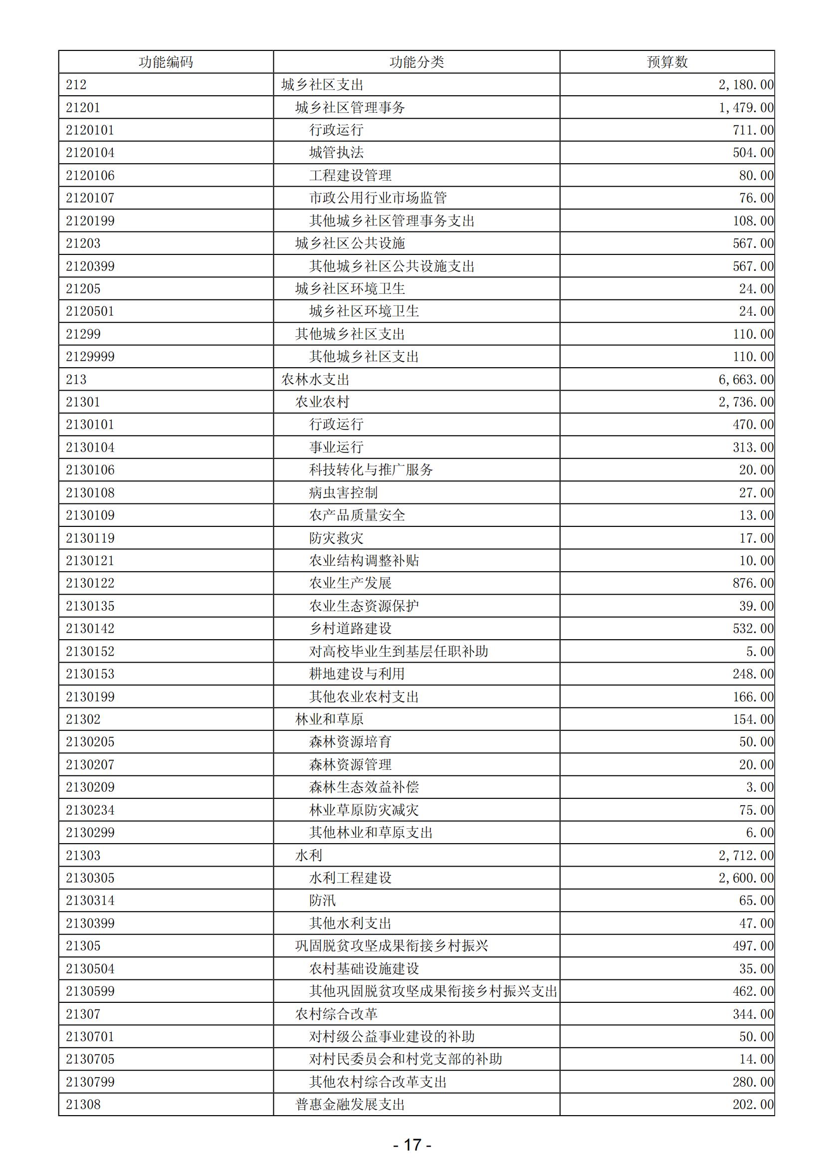 2024年陽(yáng)江高新技術(shù)產(chǎn)業(yè)開(kāi)發(fā)區(qū)政府預(yù)算_18.jpg