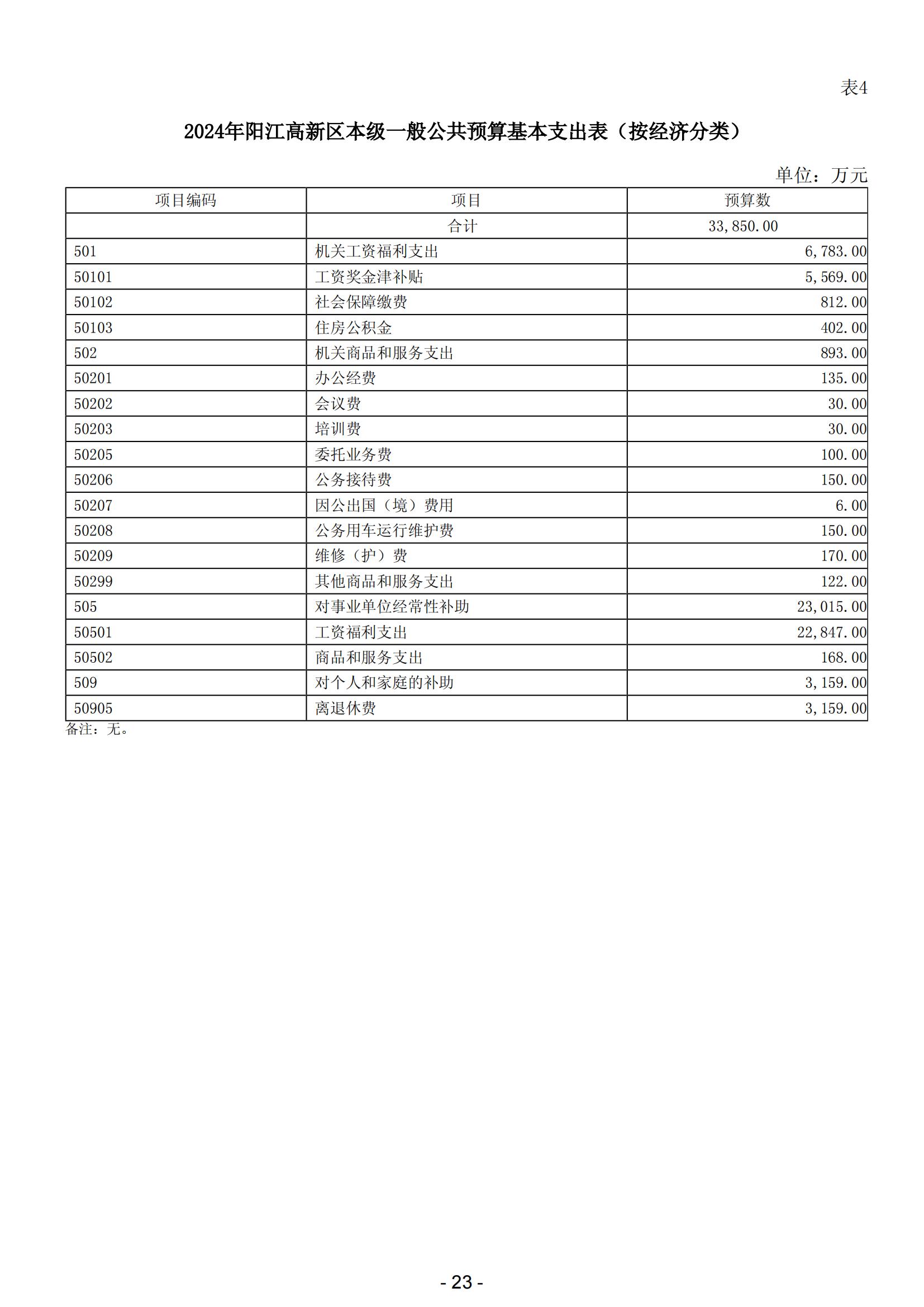 2024年陽(yáng)江高新技術(shù)產(chǎn)業(yè)開(kāi)發(fā)區(qū)政府預(yù)算_24.jpg