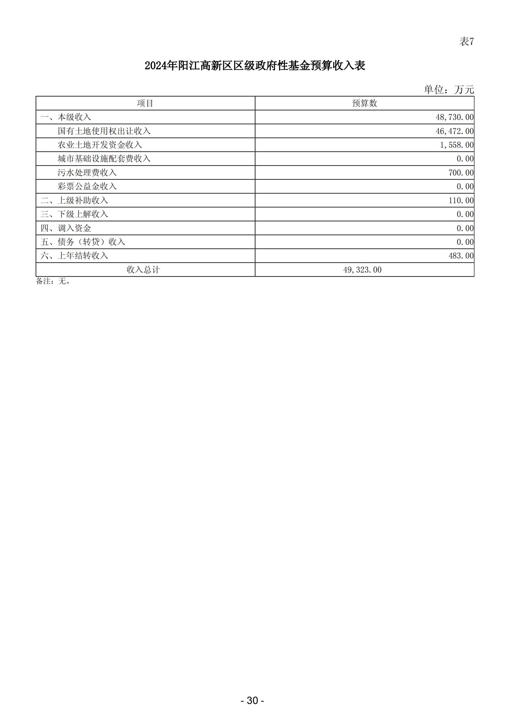 2024年陽(yáng)江高新技術(shù)產(chǎn)業(yè)開(kāi)發(fā)區(qū)政府預(yù)算_31.jpg