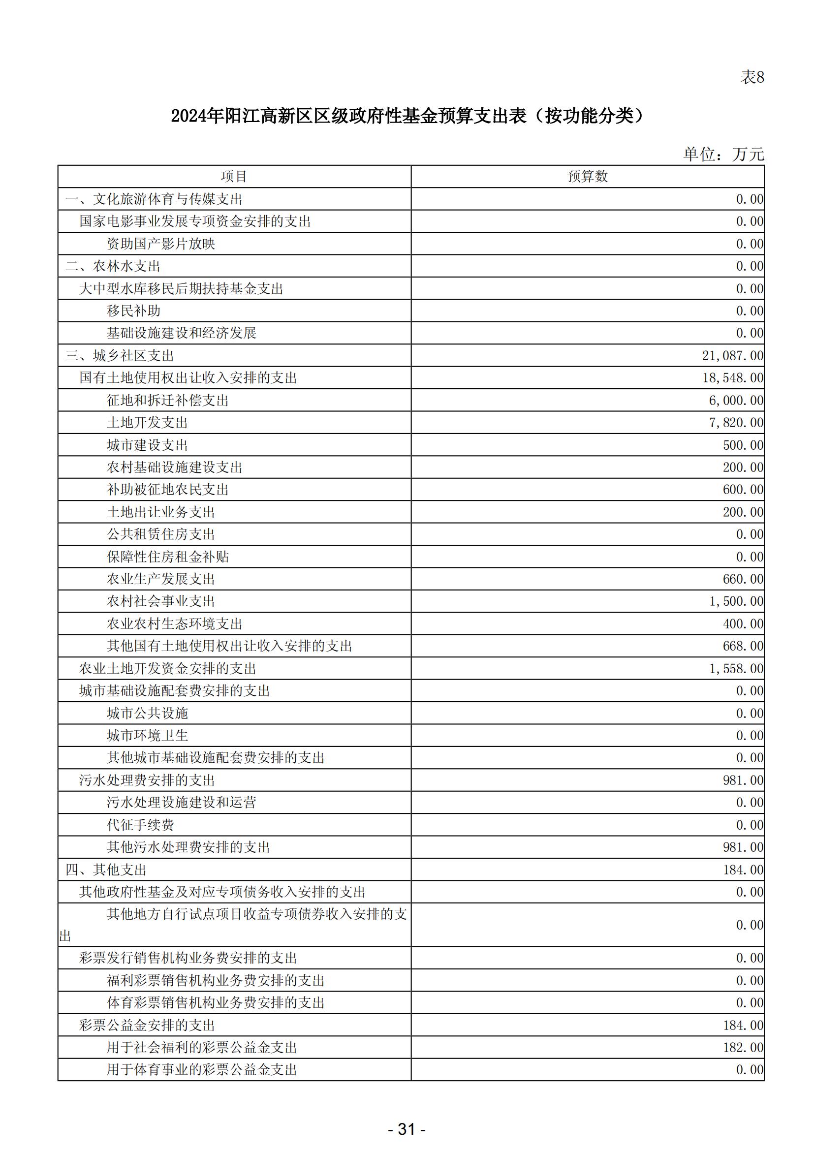 2024年陽(yáng)江高新技術(shù)產(chǎn)業(yè)開(kāi)發(fā)區(qū)政府預(yù)算_32.jpg