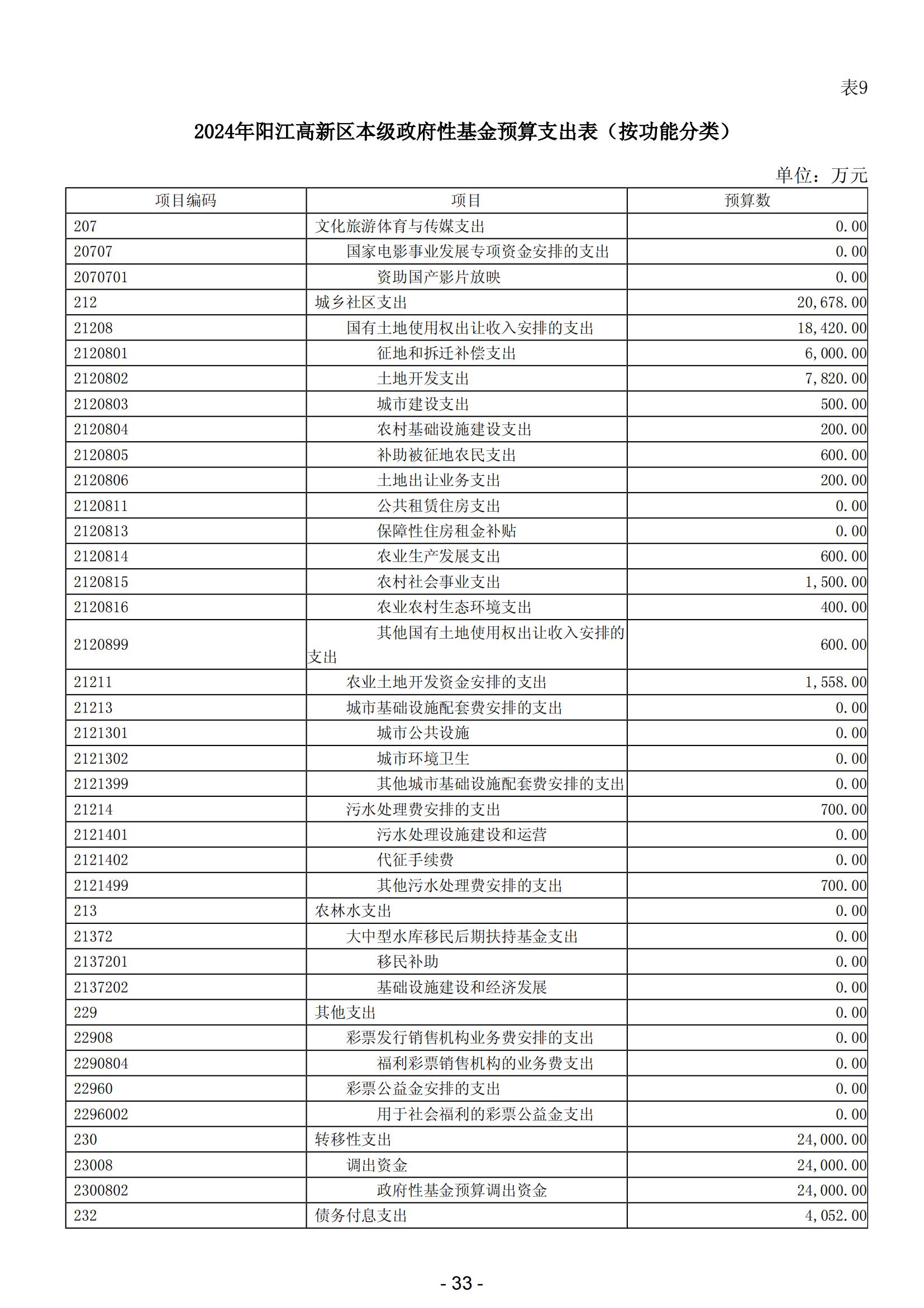 2024年陽(yáng)江高新技術(shù)產(chǎn)業(yè)開(kāi)發(fā)區(qū)政府預(yù)算_34.jpg