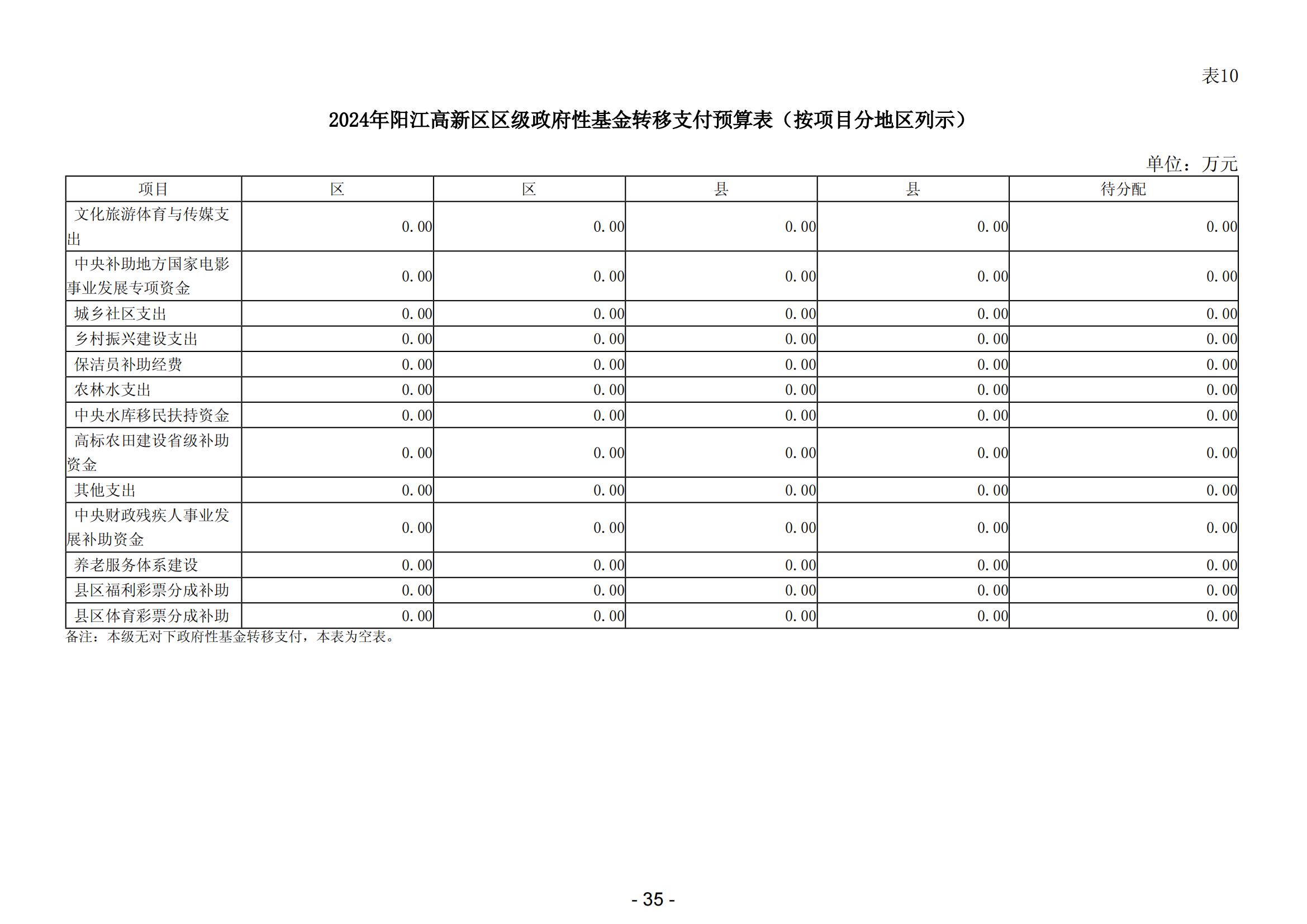 2024年陽(yáng)江高新技術(shù)產(chǎn)業(yè)開(kāi)發(fā)區(qū)政府預(yù)算_36.jpg