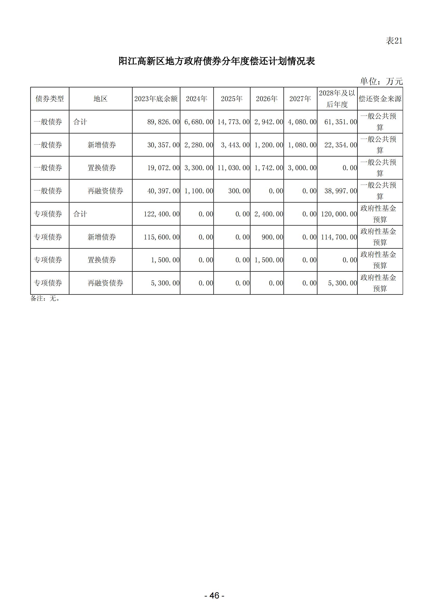 2024年陽(yáng)江高新技術(shù)產(chǎn)業(yè)開(kāi)發(fā)區(qū)政府預(yù)算_47.jpg