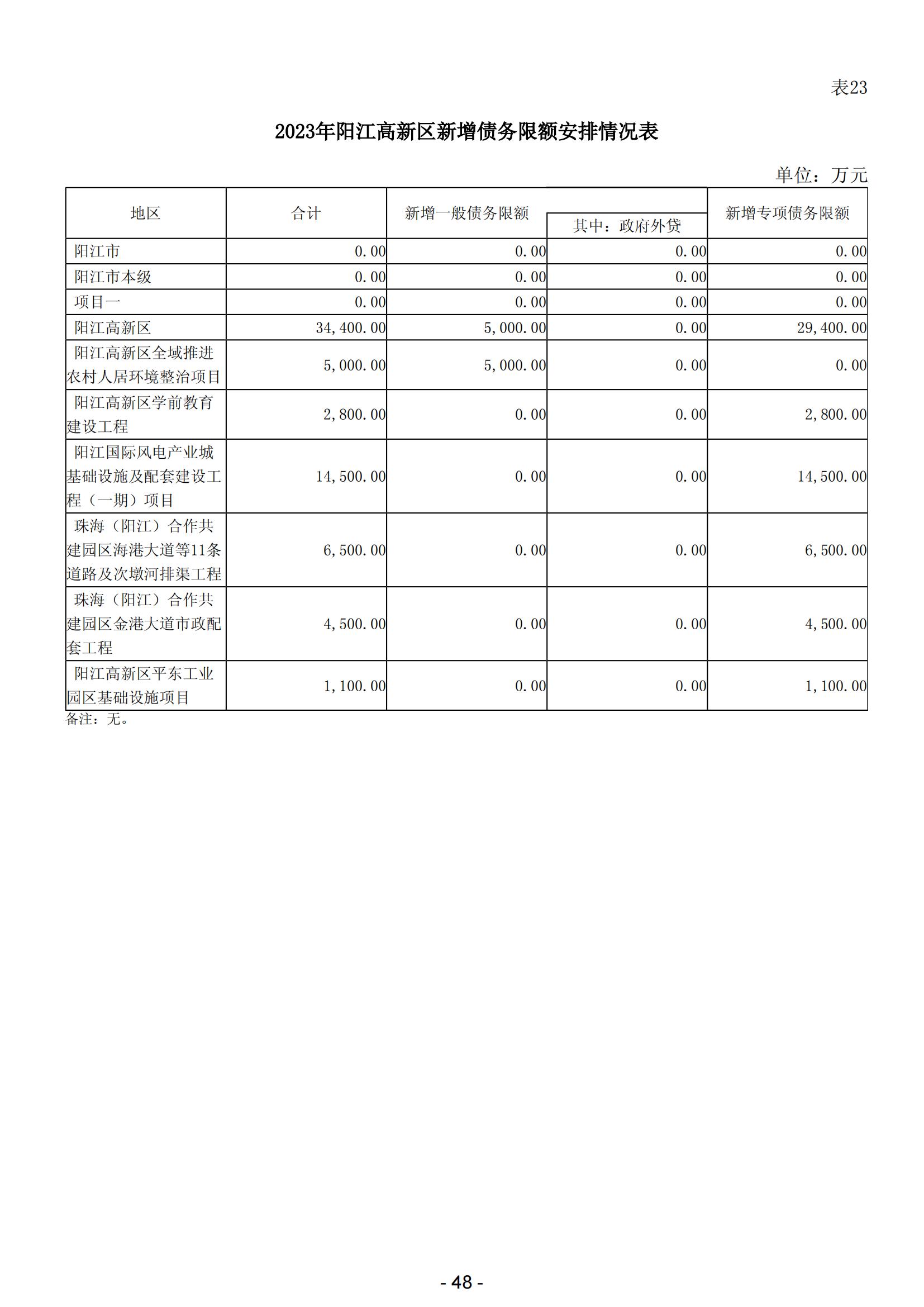 2024年陽(yáng)江高新技術(shù)產(chǎn)業(yè)開(kāi)發(fā)區(qū)政府預(yù)算_49.jpg