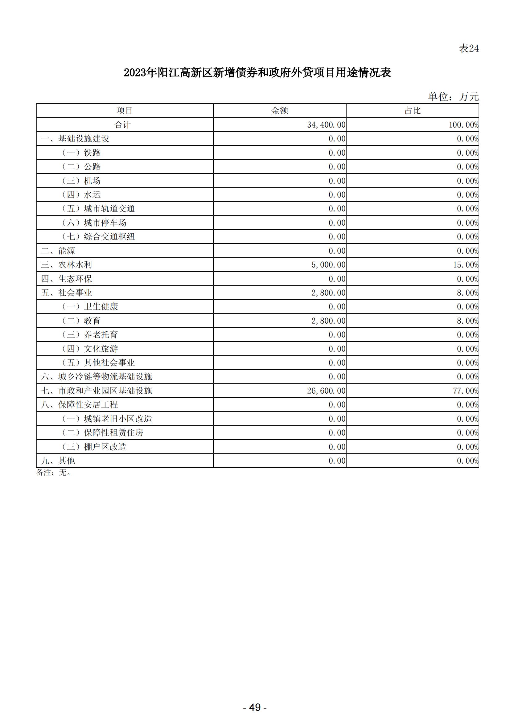 2024年陽(yáng)江高新技術(shù)產(chǎn)業(yè)開(kāi)發(fā)區(qū)政府預(yù)算_50.jpg