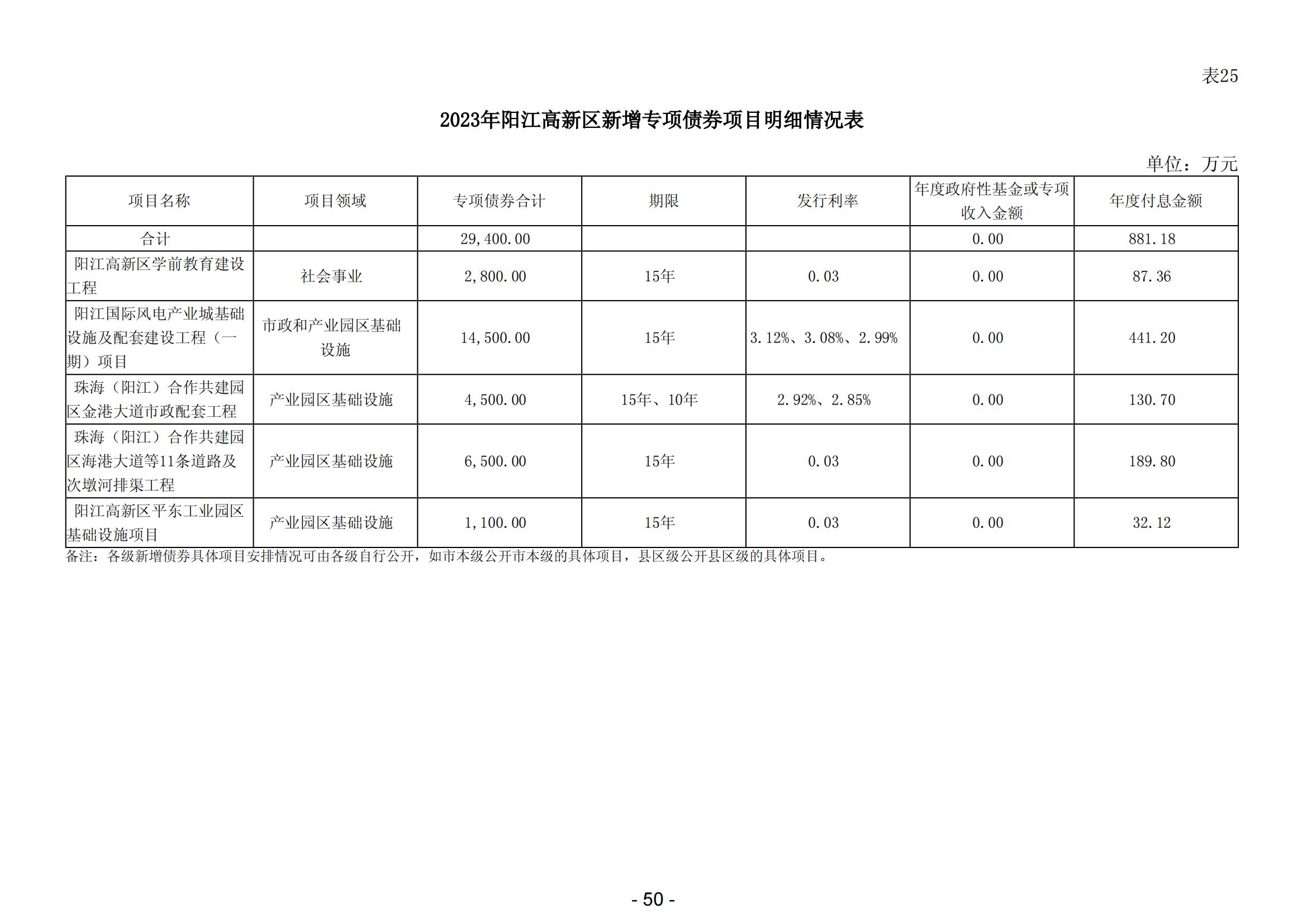 2024年陽(yáng)江高新技術(shù)產(chǎn)業(yè)開(kāi)發(fā)區(qū)政府預(yù)算_51.jpg