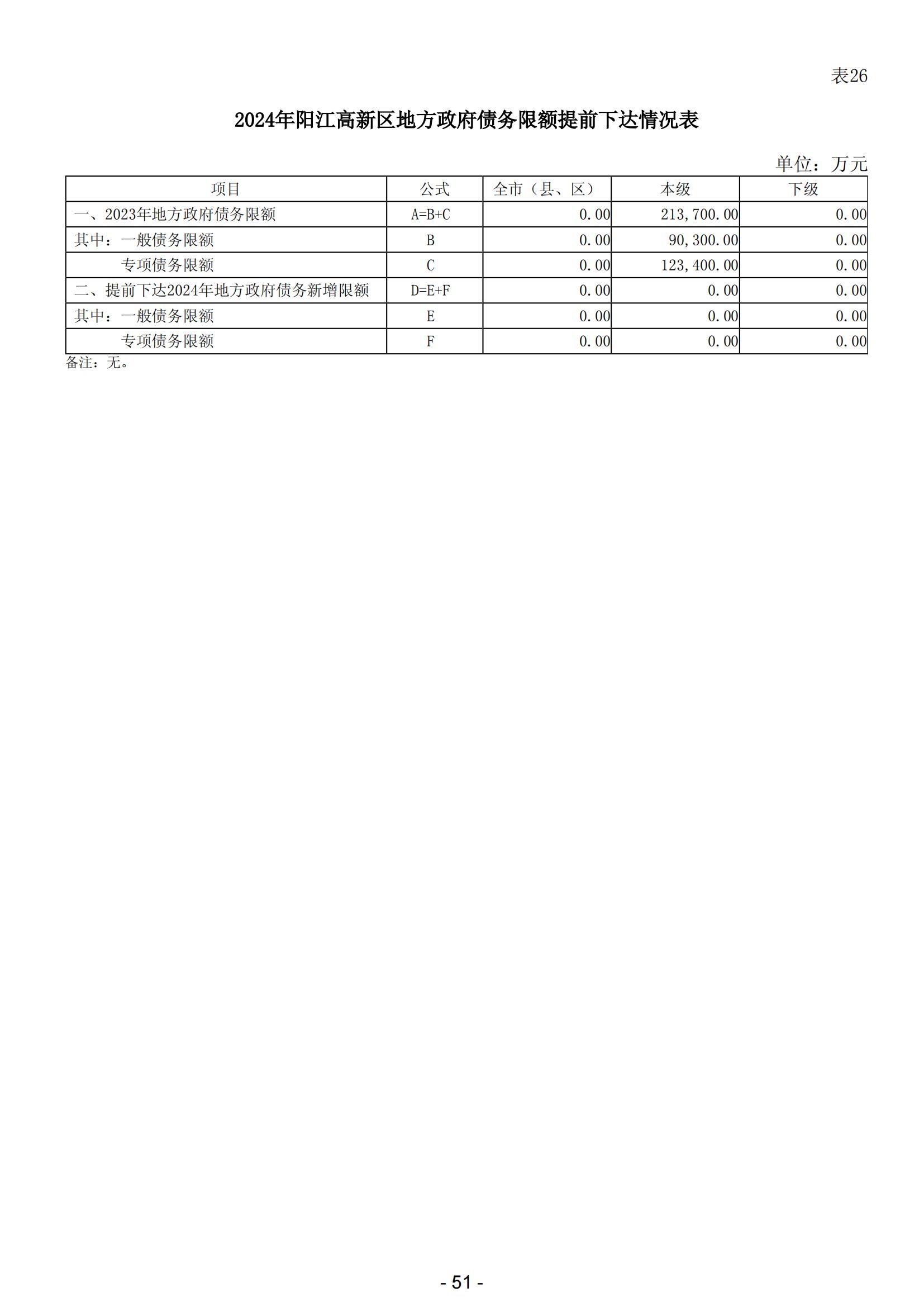 2024年陽(yáng)江高新技術(shù)產(chǎn)業(yè)開(kāi)發(fā)區(qū)政府預(yù)算_52.jpg