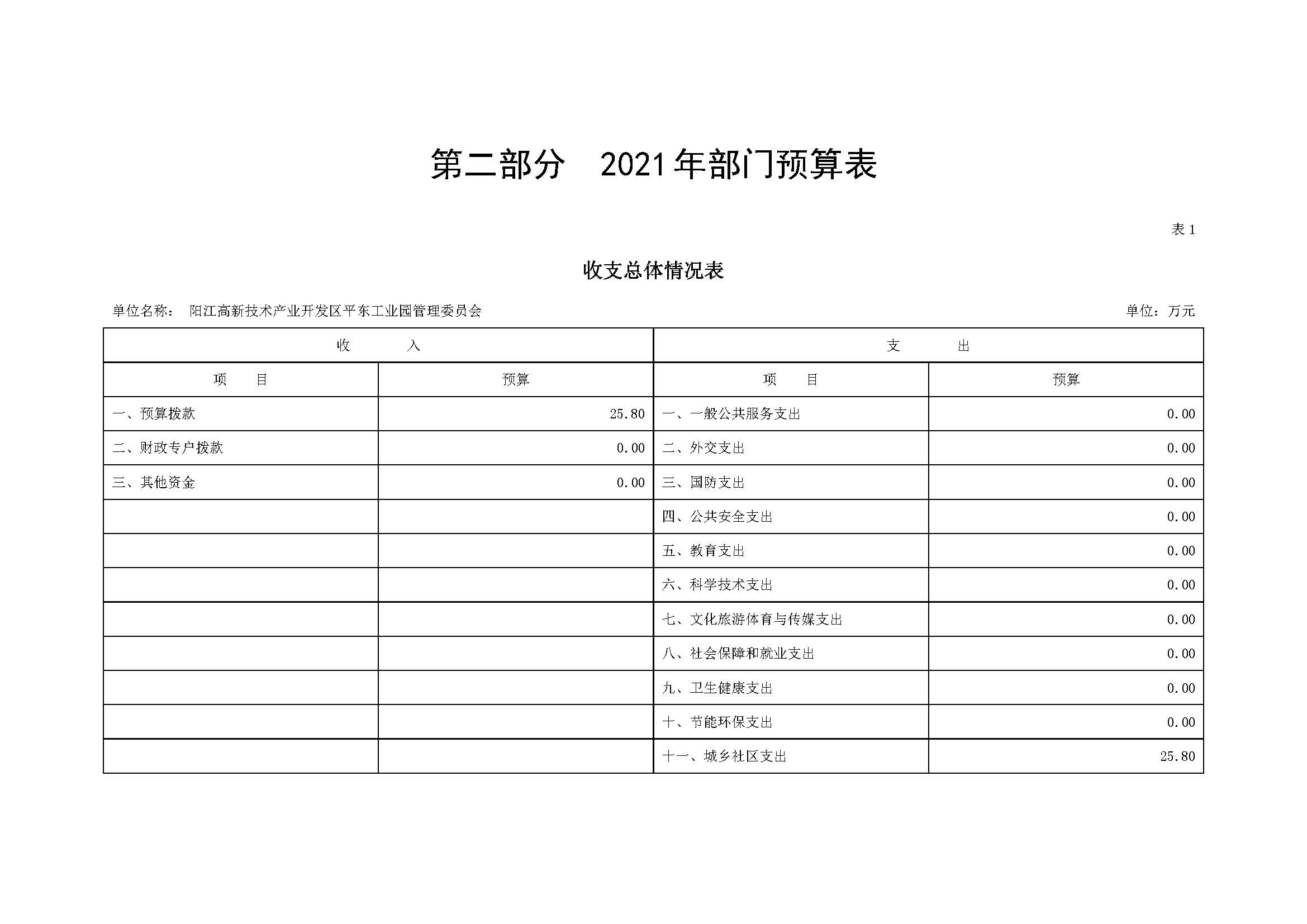 2021 年陽江高新技術(shù)產(chǎn)業(yè)開發(fā)區(qū)管理委員會平東工業(yè)園部門預(yù)算_頁面_04.jpg