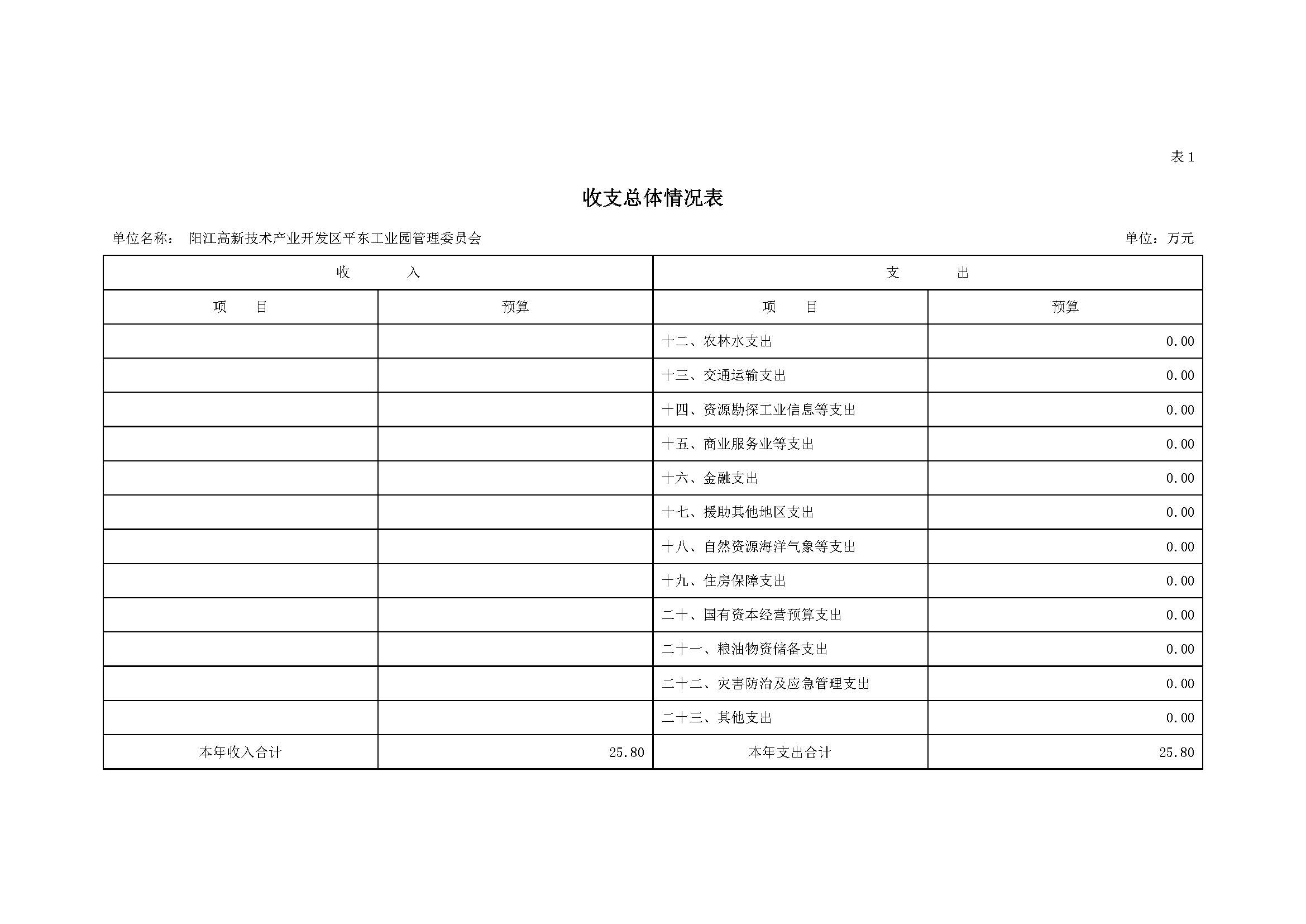 2021 年陽江高新技術(shù)產(chǎn)業(yè)開發(fā)區(qū)管理委員會平東工業(yè)園部門預(yù)算_頁面_05.jpg