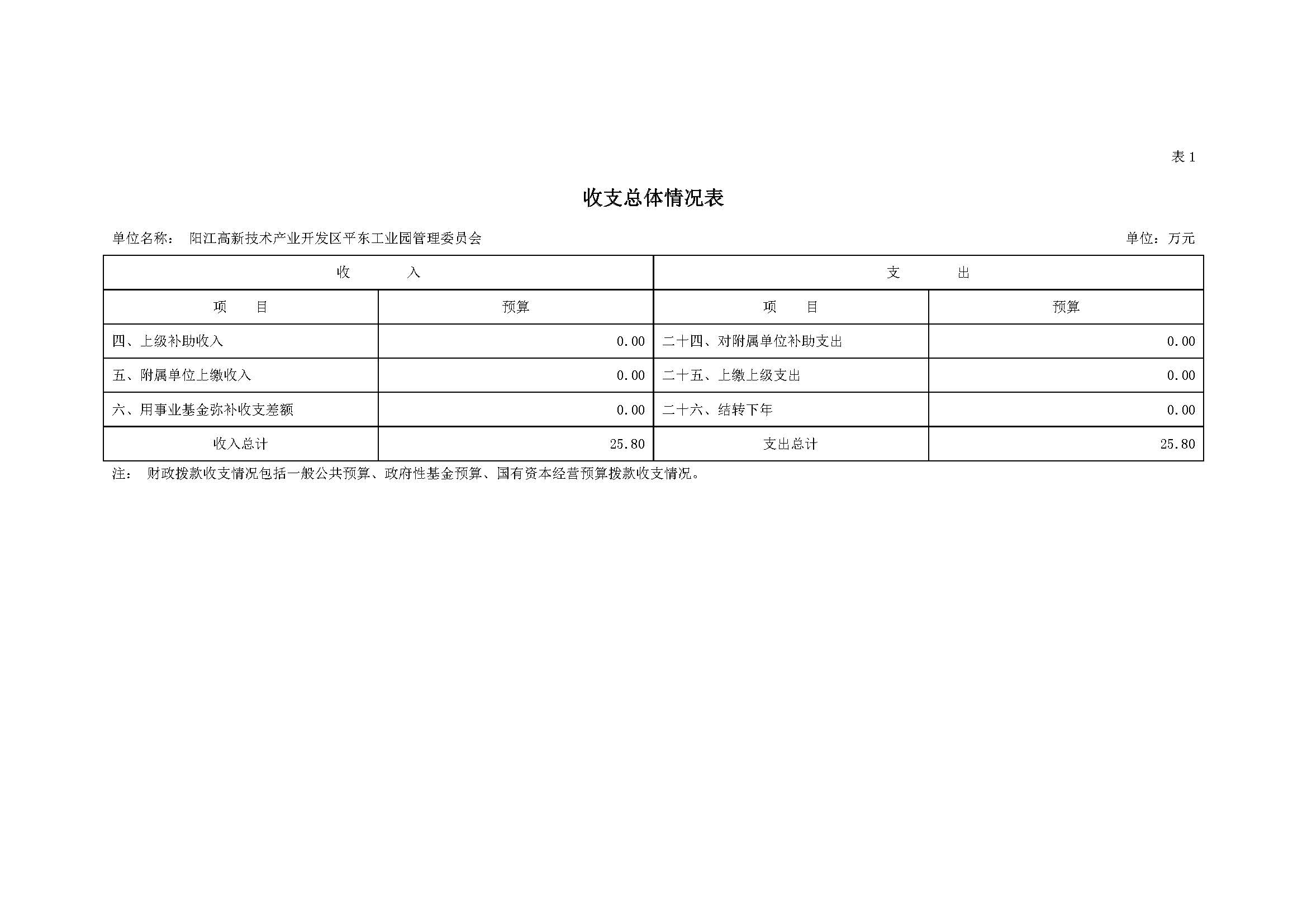 2021 年陽江高新技術(shù)產(chǎn)業(yè)開發(fā)區(qū)管理委員會平東工業(yè)園部門預(yù)算_頁面_06.jpg