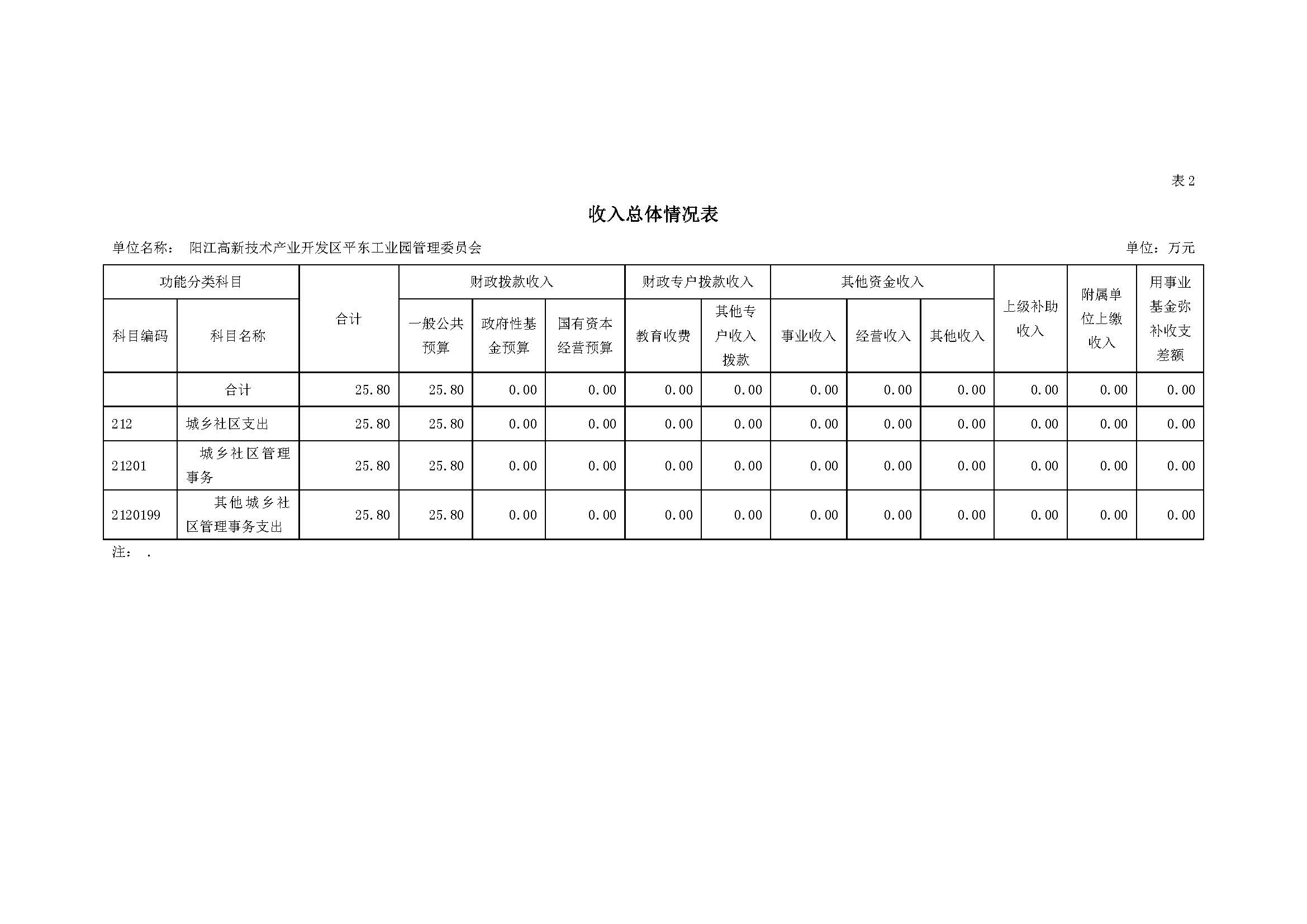 2021 年陽江高新技術(shù)產(chǎn)業(yè)開發(fā)區(qū)管理委員會平東工業(yè)園部門預(yù)算_頁面_07.jpg