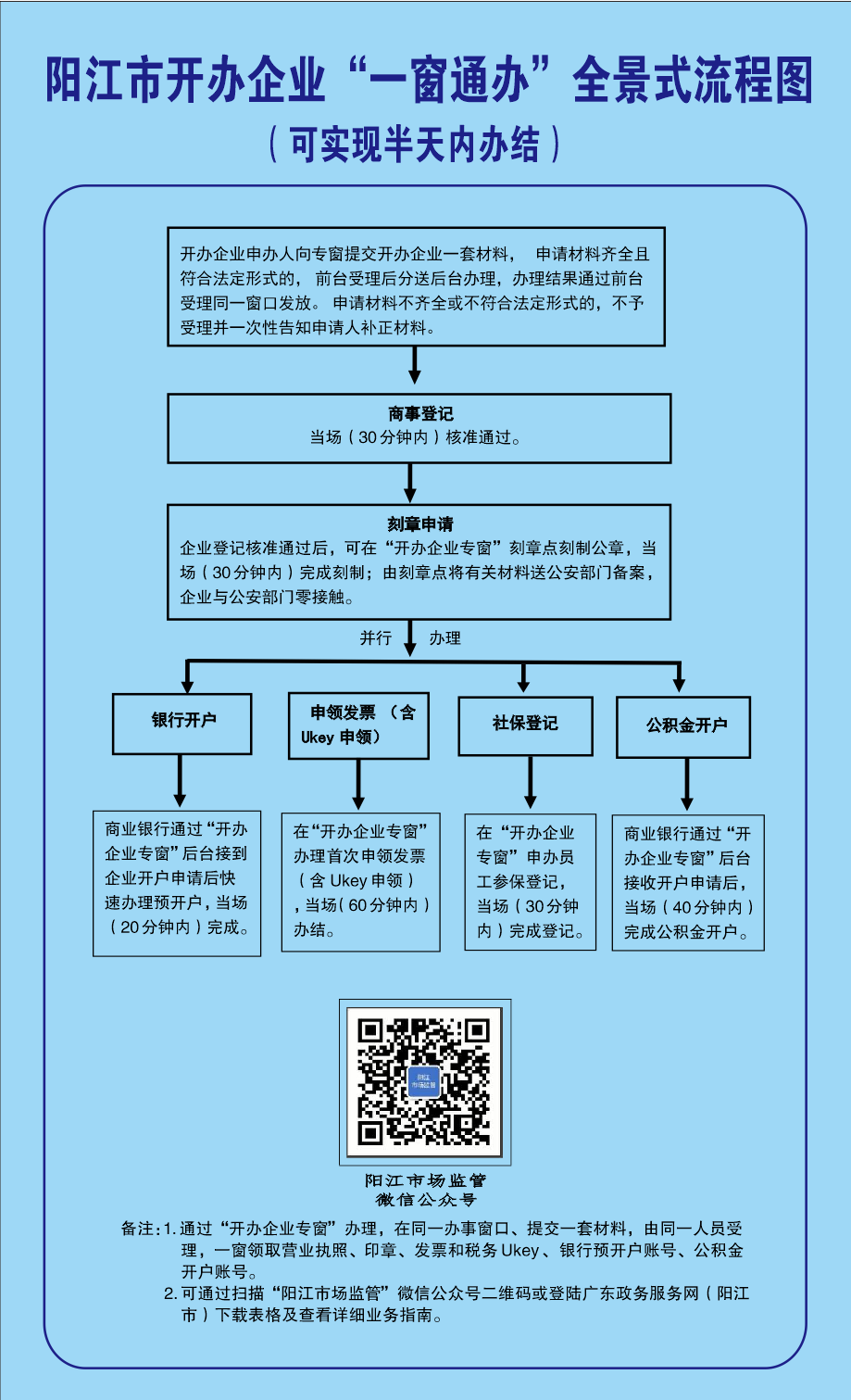 陽江市開辦企業(yè)“一窗通辦”全景式流程圖.png