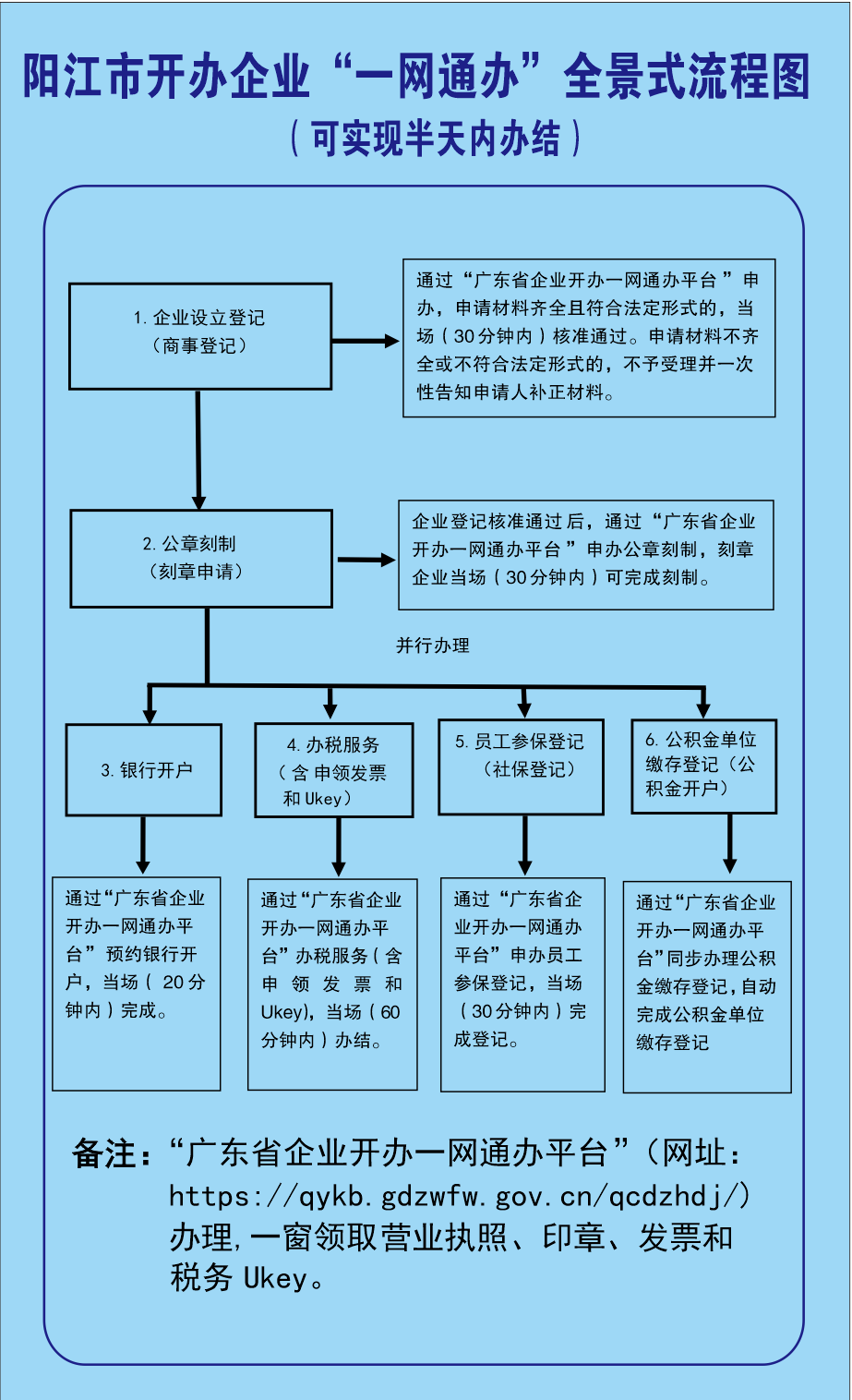 陽江市開辦企業(yè)“一網(wǎng)通辦”全景式流程圖.png